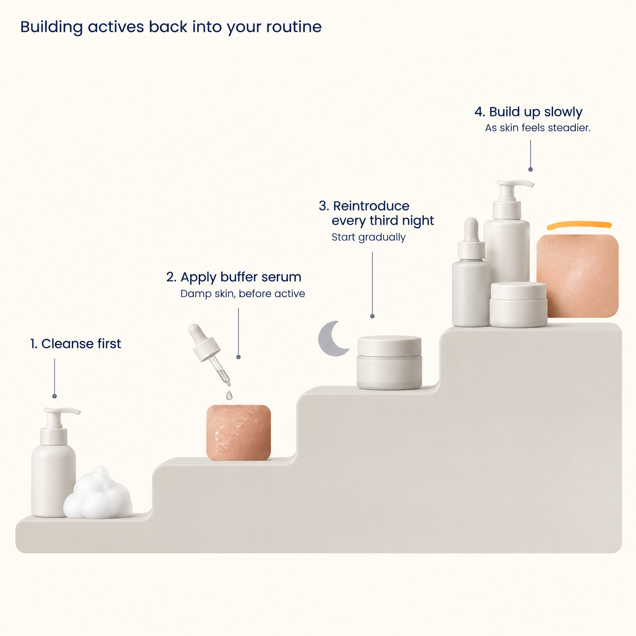Step diagram showing how to layer a buffer serum before an active and reintroduce it gradually