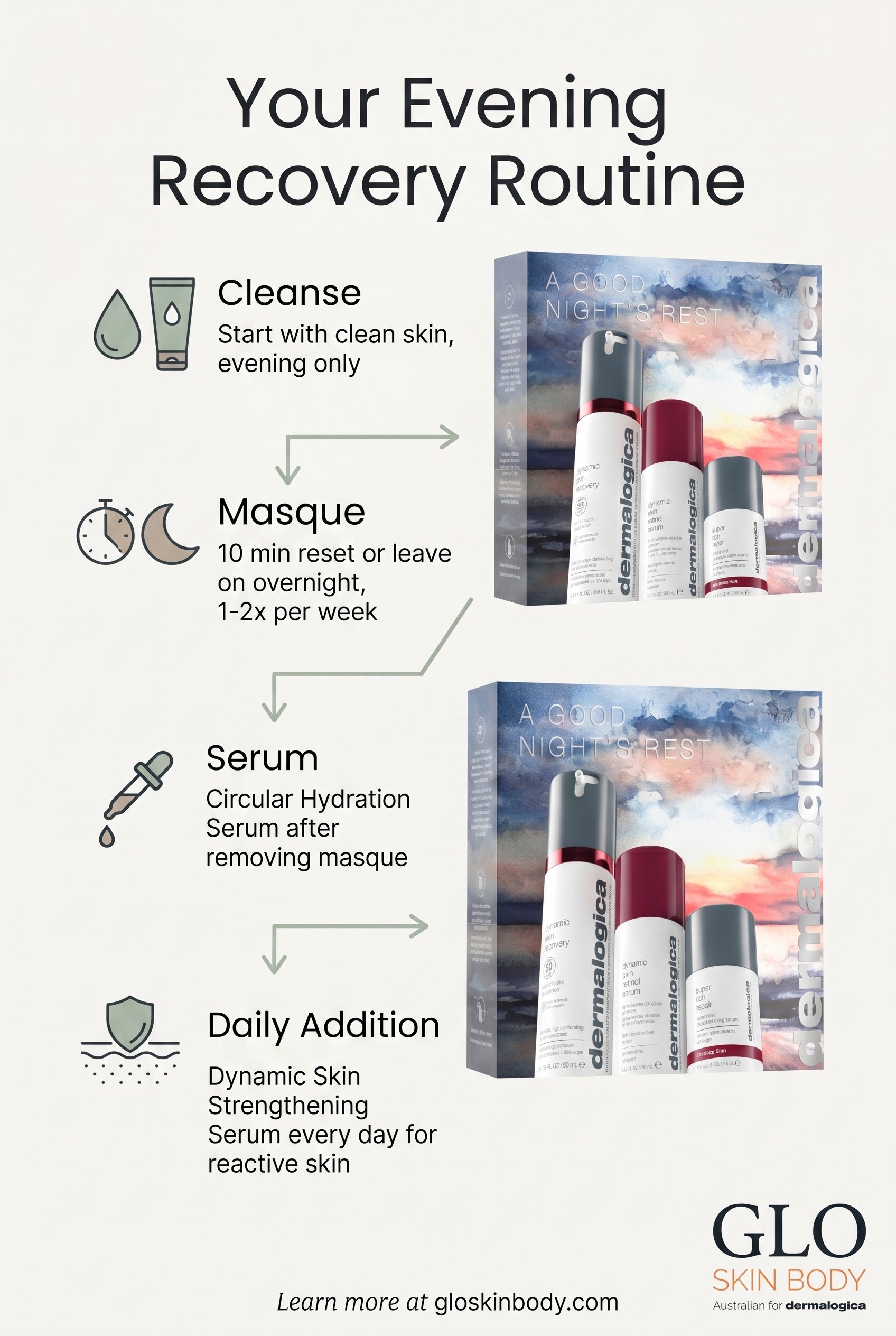 Infographic showing evening routine steps: cleanse, apply Multivitamin Power Recovery Masque for 10 minutes or overnight, remove, apply Circular Hydration Serum, with a note to use Dynamic Skin Strengthening Serum daily for reactive skin