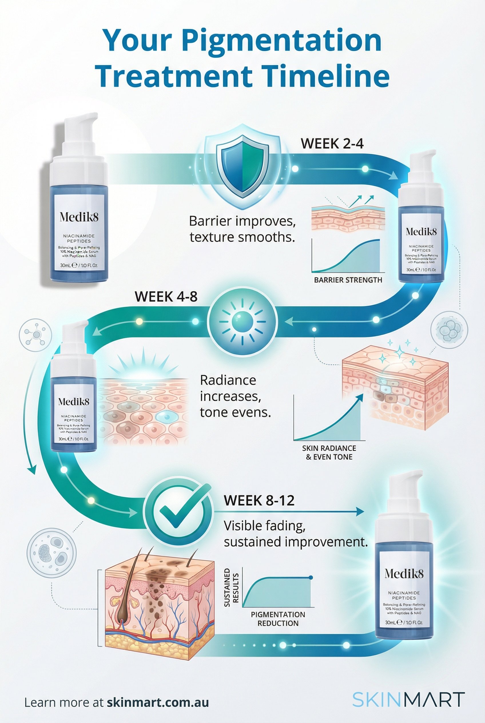 Timeline infographic showing pigmentation treatment progress from week 2 to week 12 with barrier improvement, texture changes, visible fading and sustained results