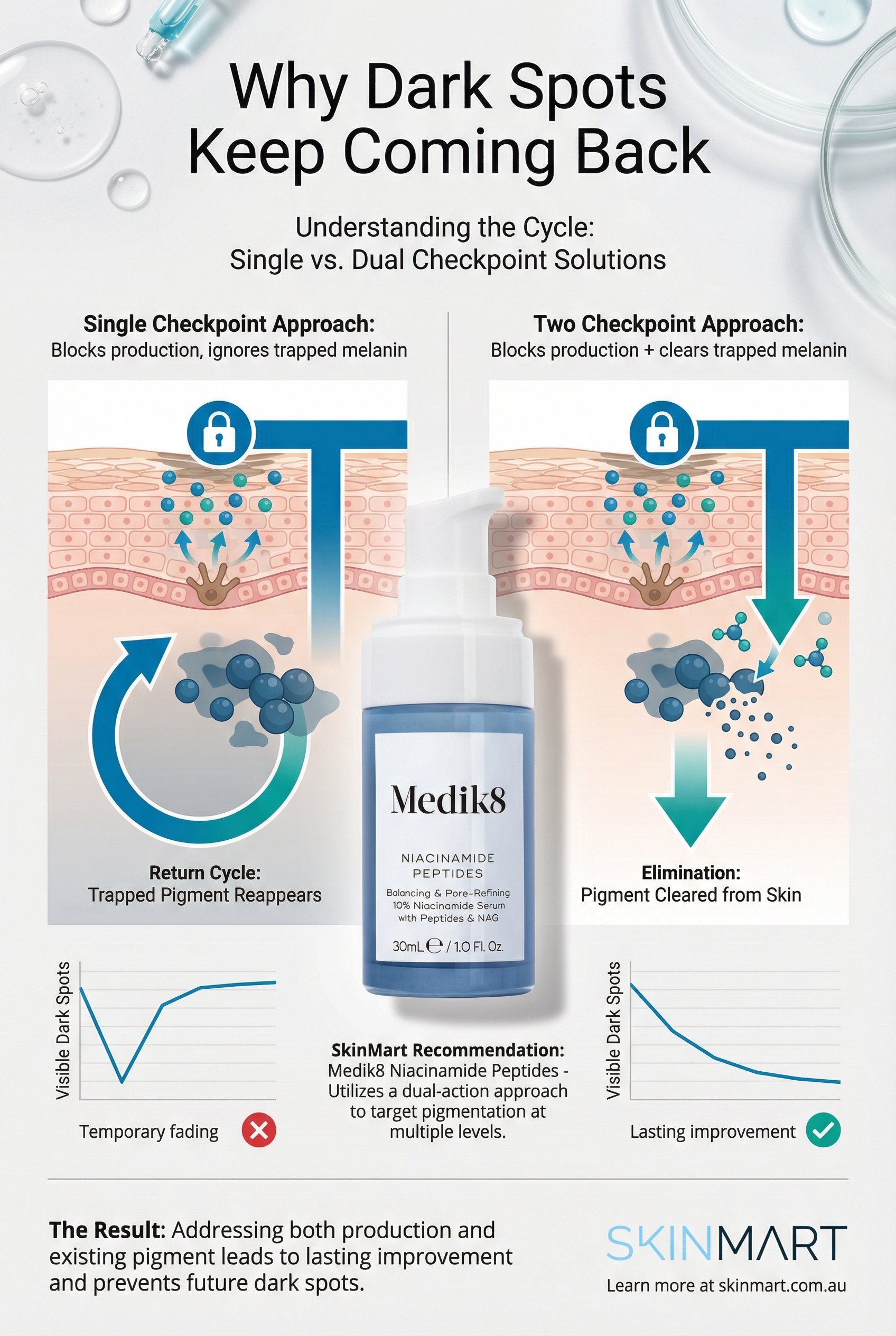 Infographic comparing single checkpoint pigmentation treatment showing returning dark spots versus two checkpoint approach showing complete melanin clearance