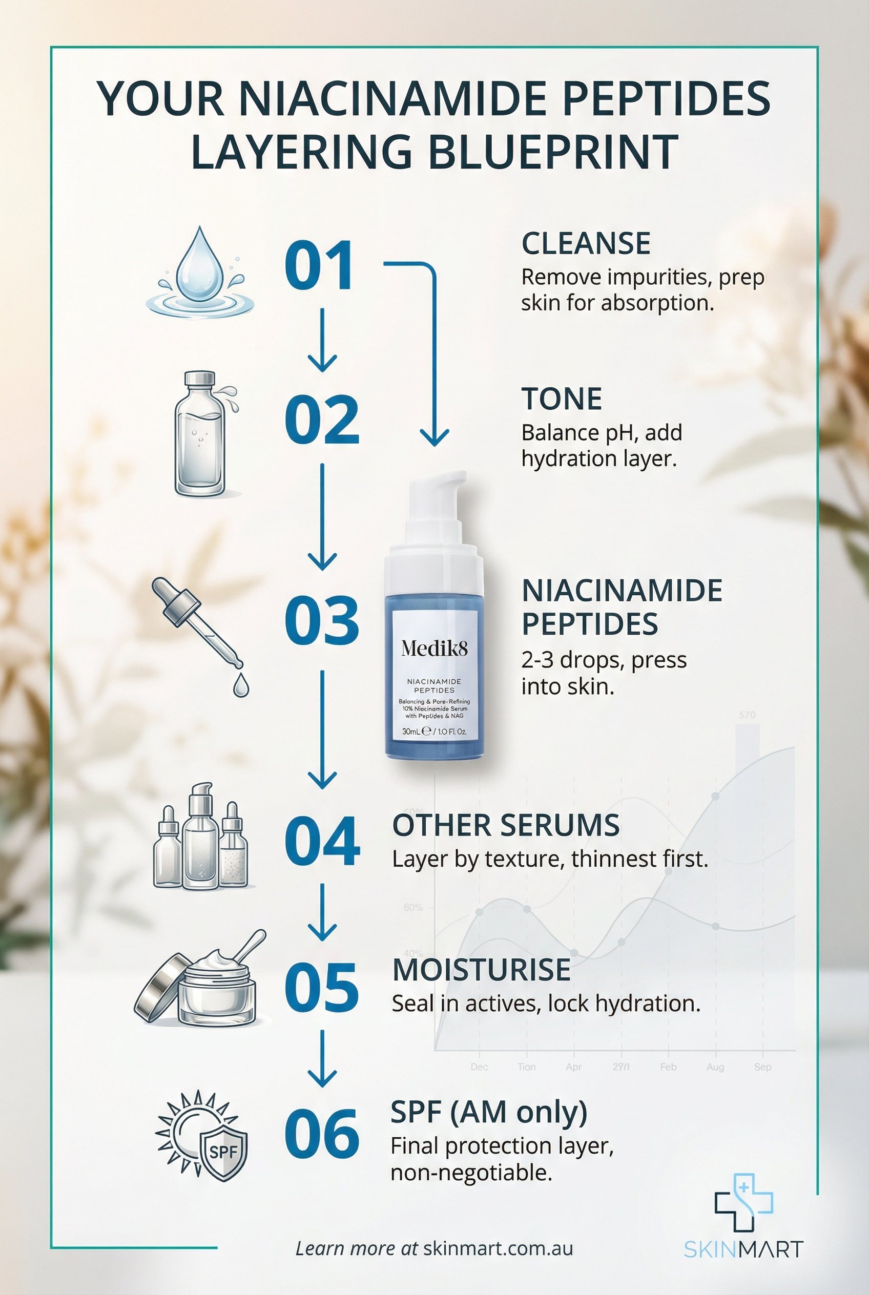 Infographic flowchart showing six-step skincare layering order: cleanser, toner, Niacinamide Peptides serum, additional serums, moisturiser, and SPF with icons and brief descriptions