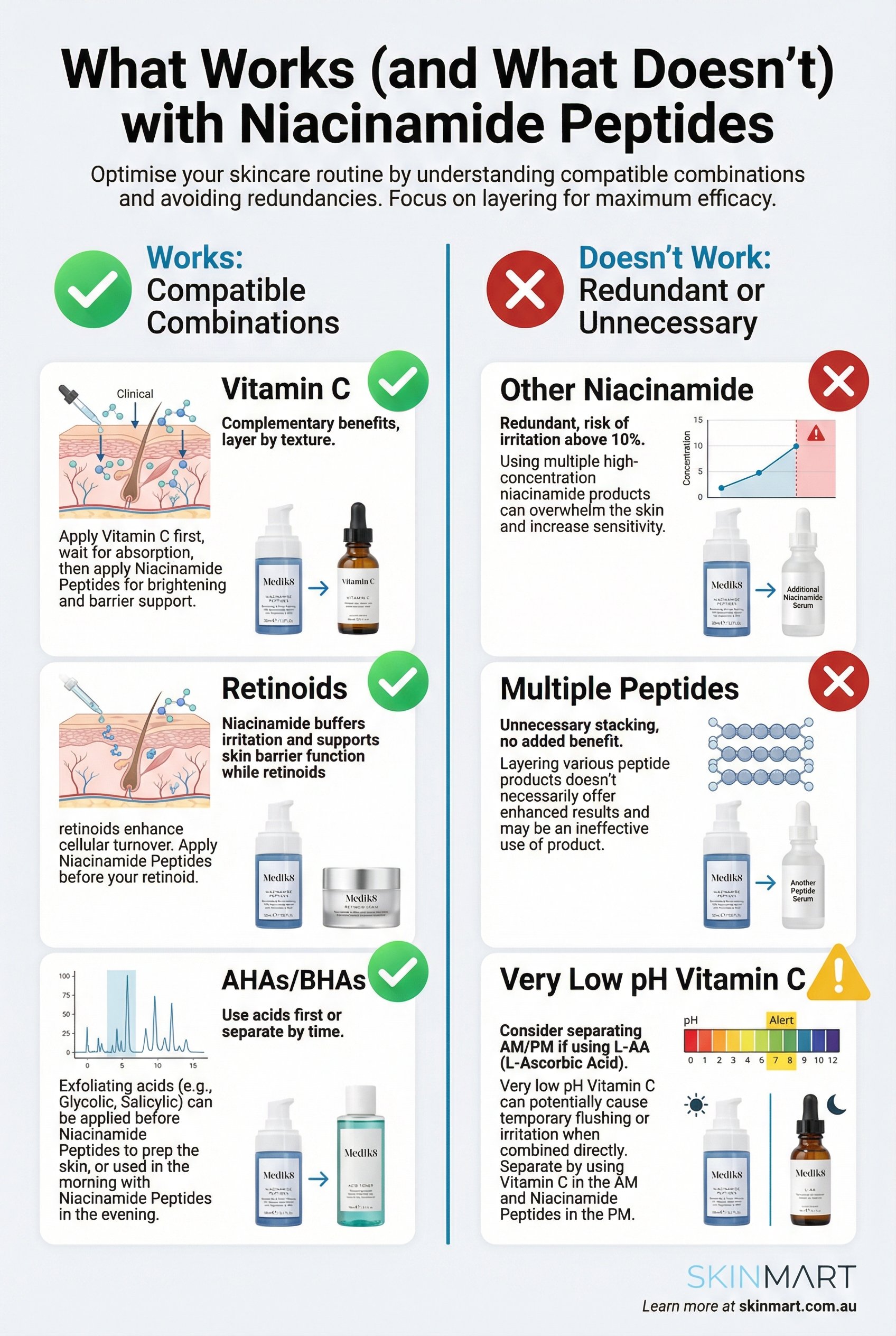Comparison infographic showing compatible skincare combinations with Niacinamide Peptides on left versus redundant or unnecessary combinations on right