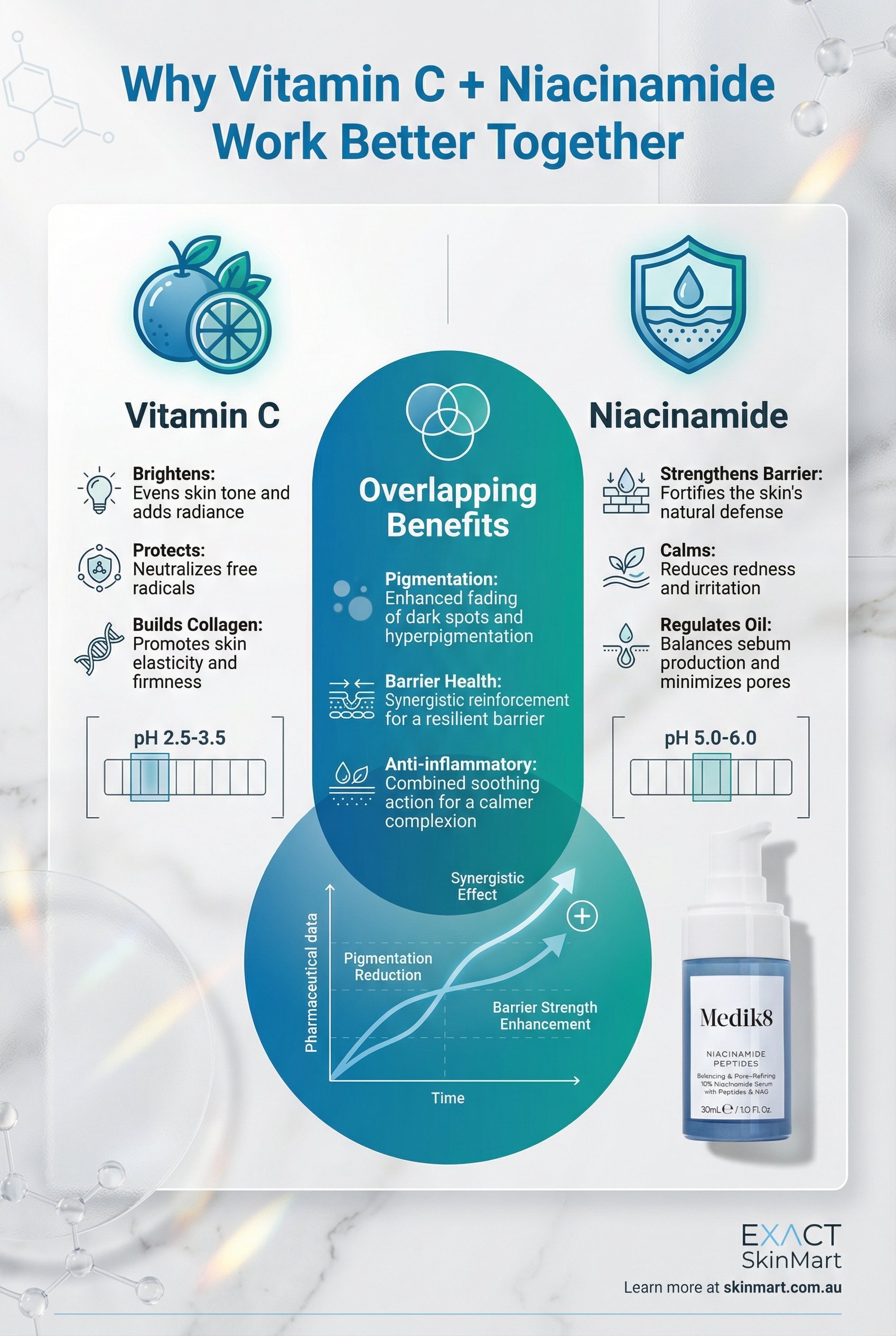 Comparison infographic showing how vitamin C and niacinamide benefits complement each other for pigmentation, barrier health, and inflammation