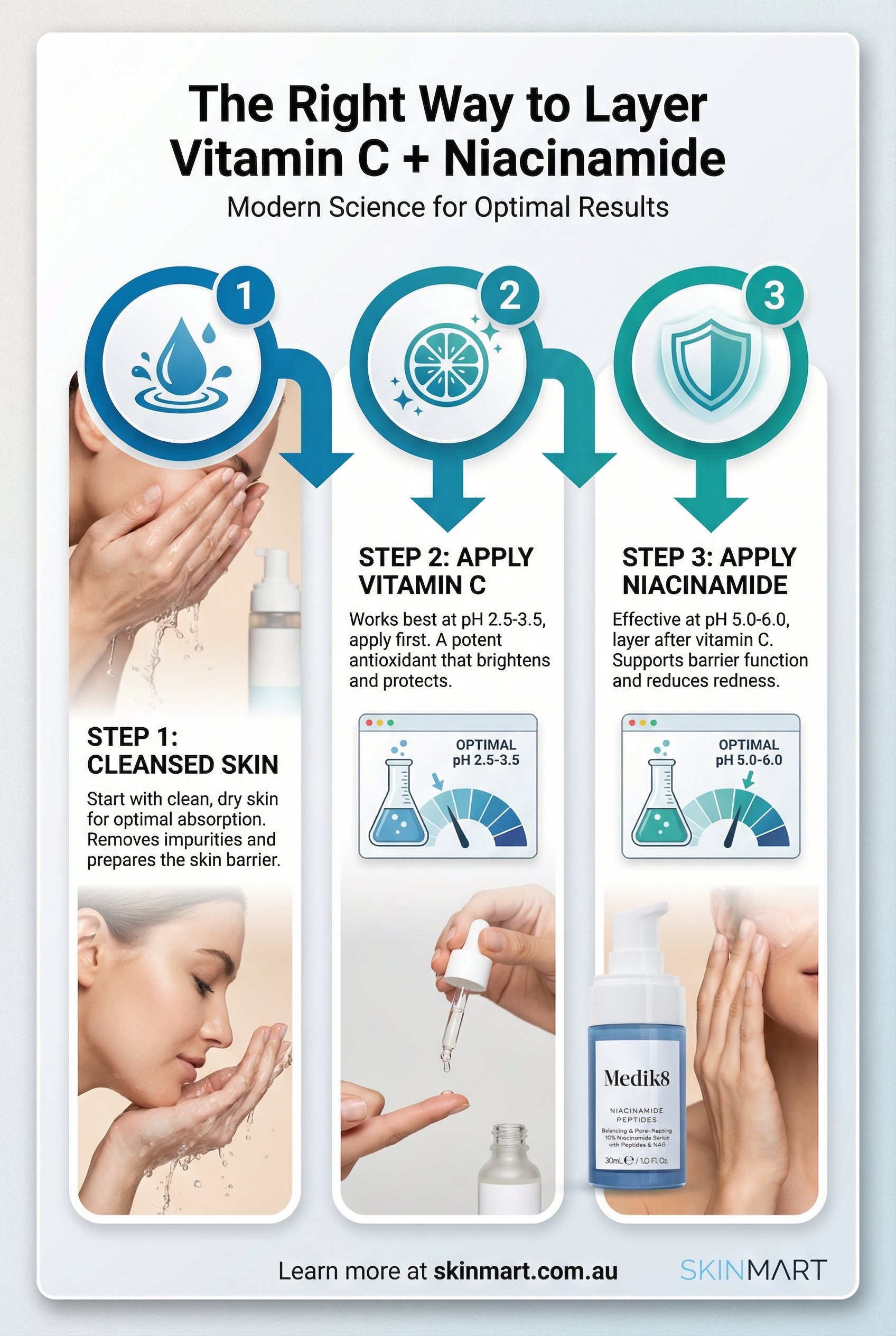 Infographic showing three-step process for layering vitamin C and niacinamide: cleansed skin, vitamin C at pH 2.5-3.5, then niacinamide at pH 5.0-6.0