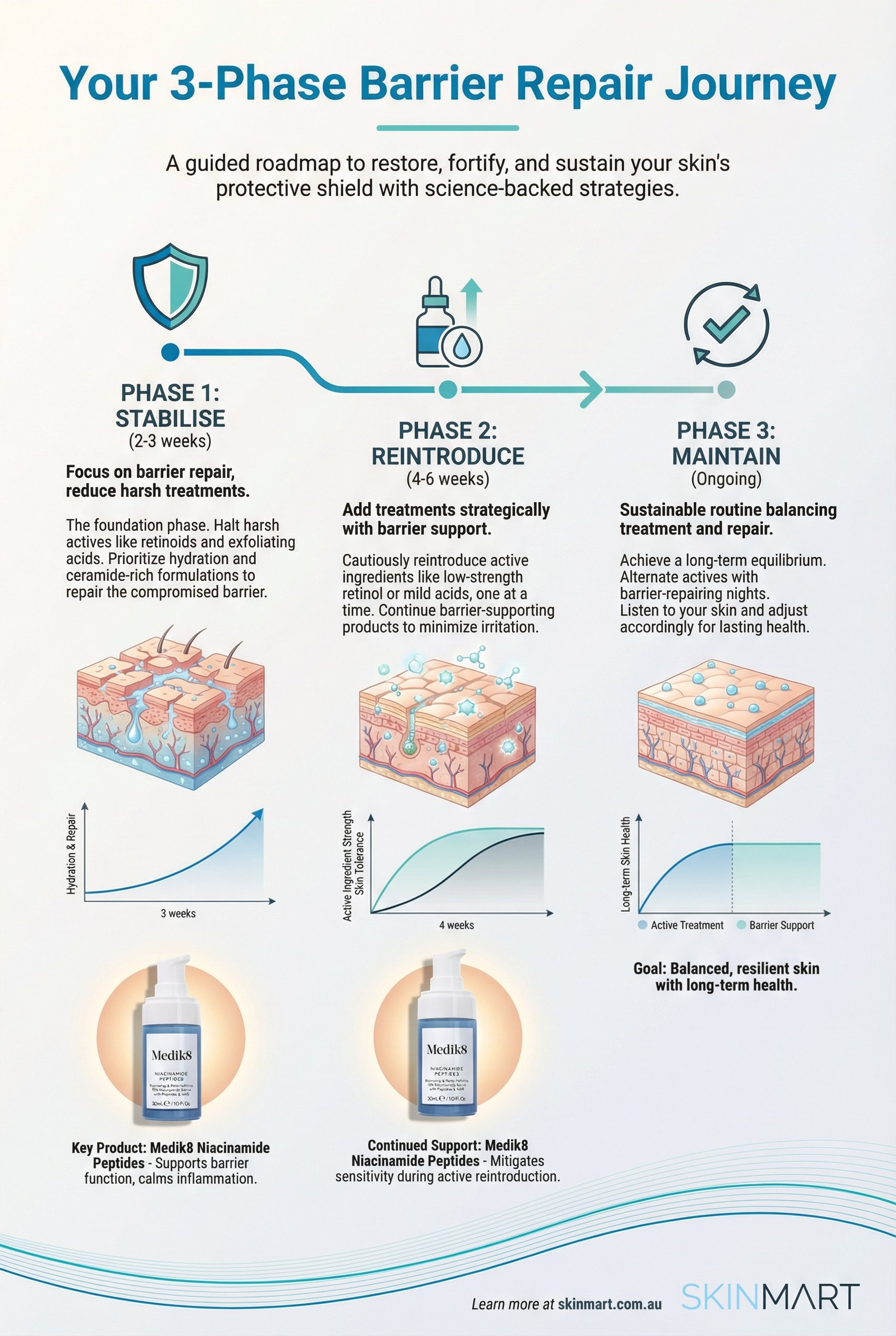 Timeline infographic showing three phases of barrier repair while treating acne: immediate support, strategic treatment reintroduction, and sustainable maintenance