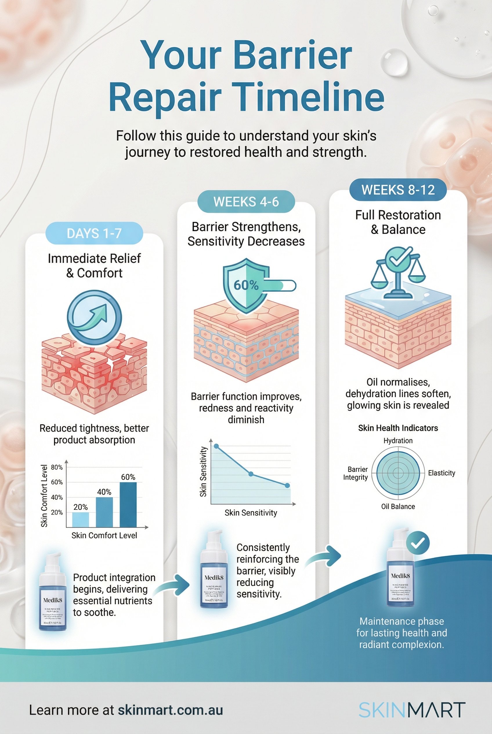 Timeline infographic showing three phases of dehydrated skin recovery from immediate relief through full barrier restoration over 12 weeks
