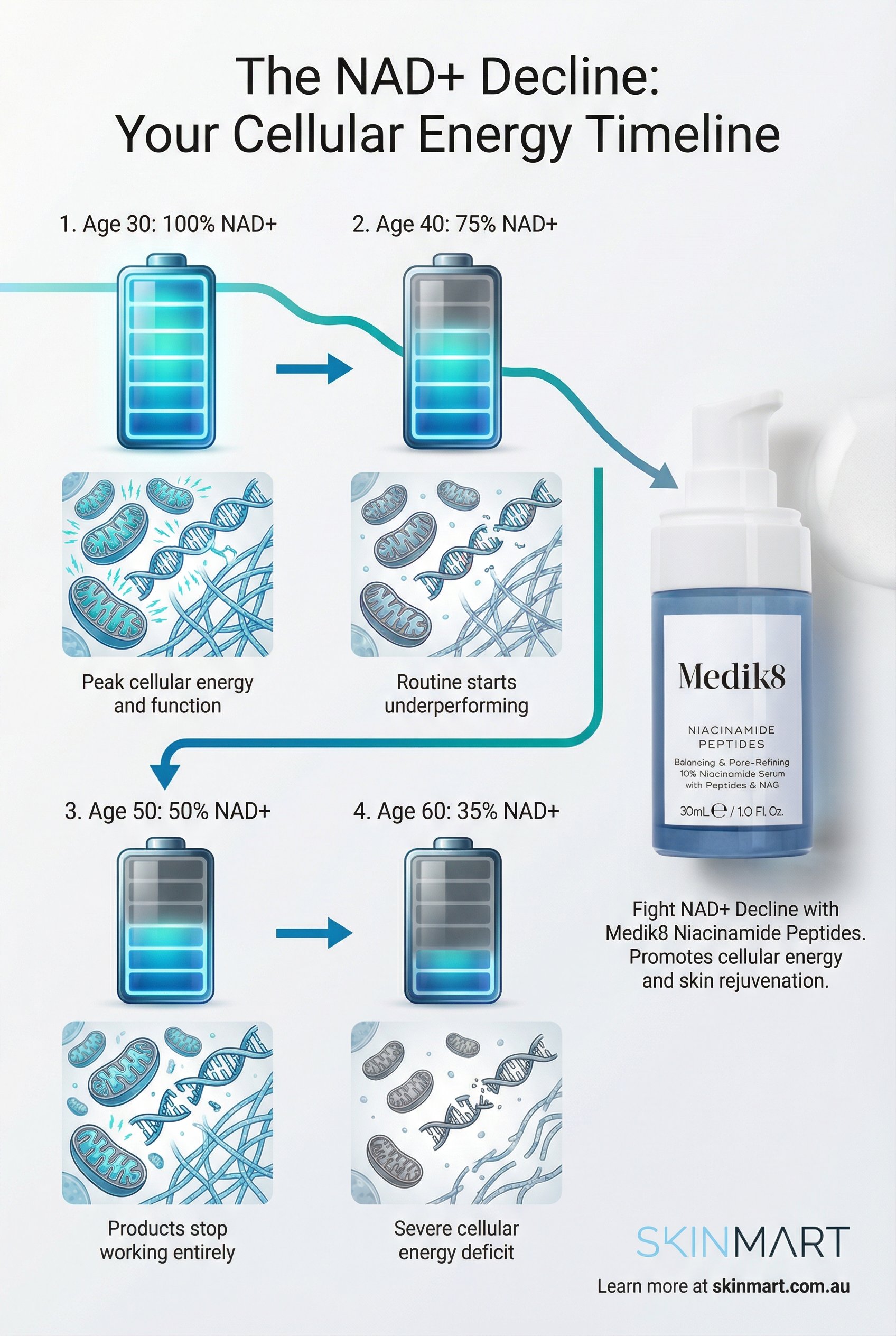 Timeline infographic showing NAD+ decline from 100% at age 30 to 50% at age 50 with cellular function icons