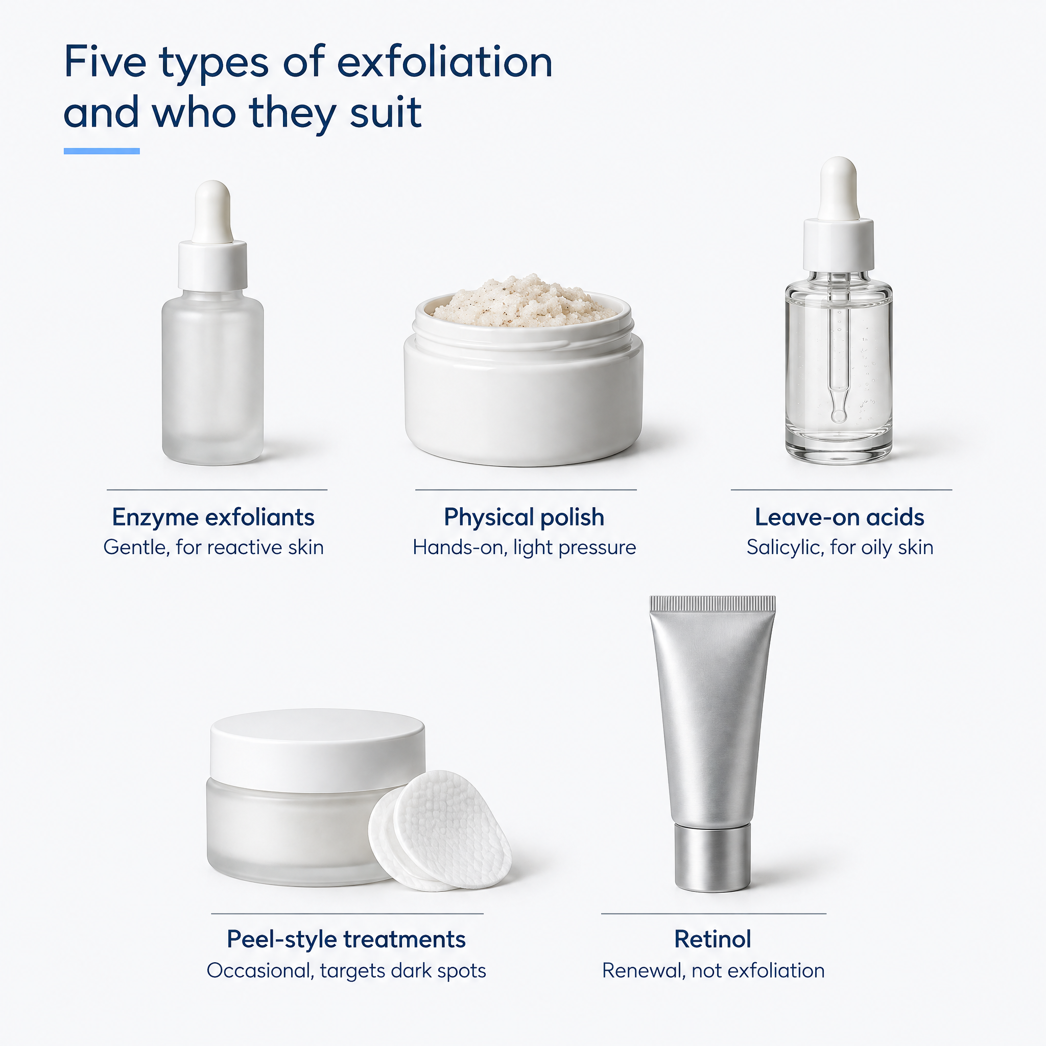 Diagram comparing five exfoliant types — enzyme, physical polish, salicylic acid, peel-style treatments and retinol — with