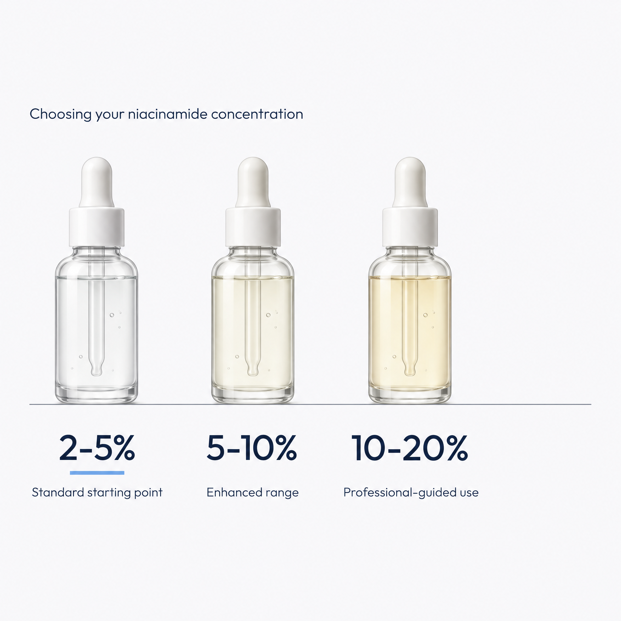 Comparison chart of niacinamide concentration ranges from starting to enhanced to professional-strength