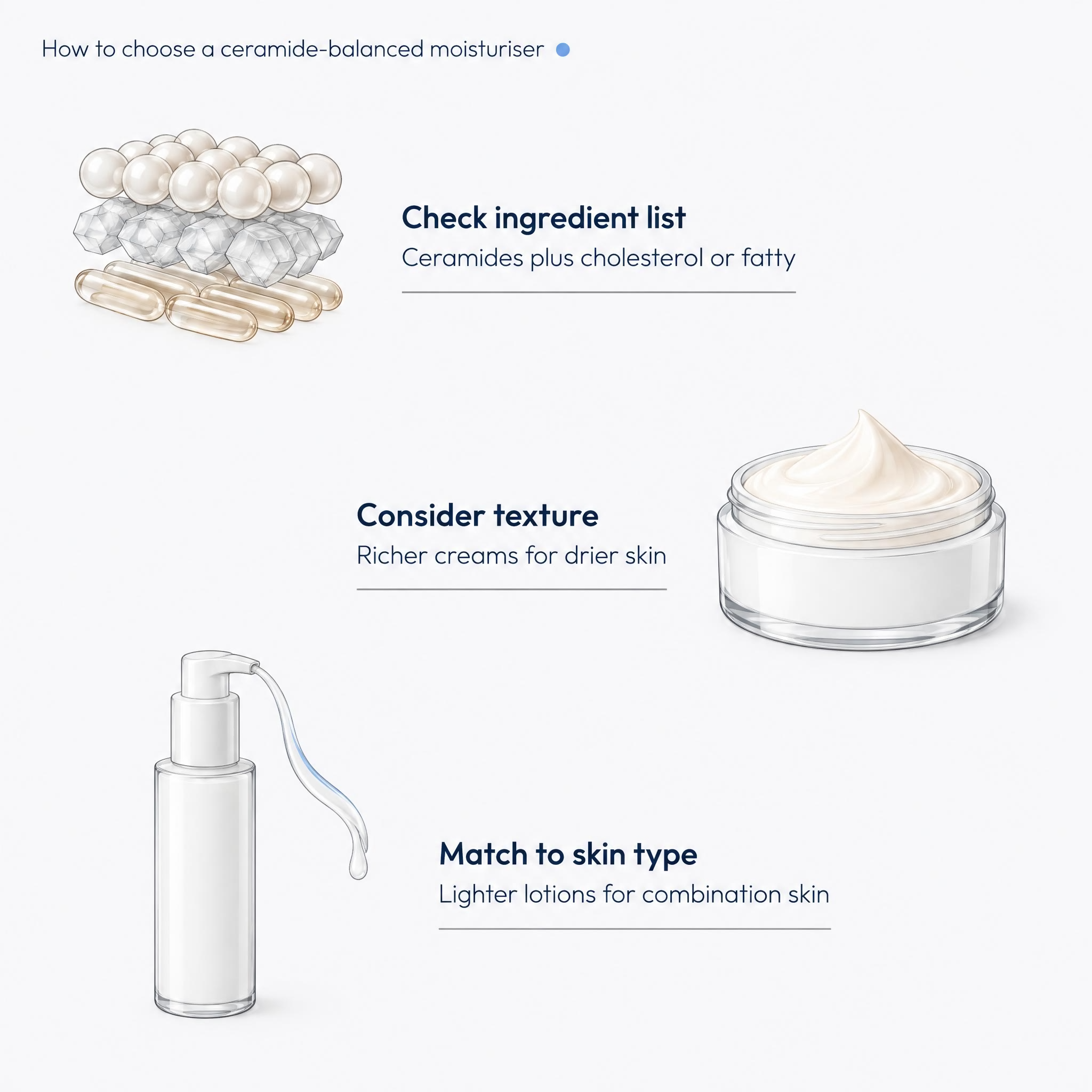 Infographic listing steps to check when choosing a ceramide moisturiser.