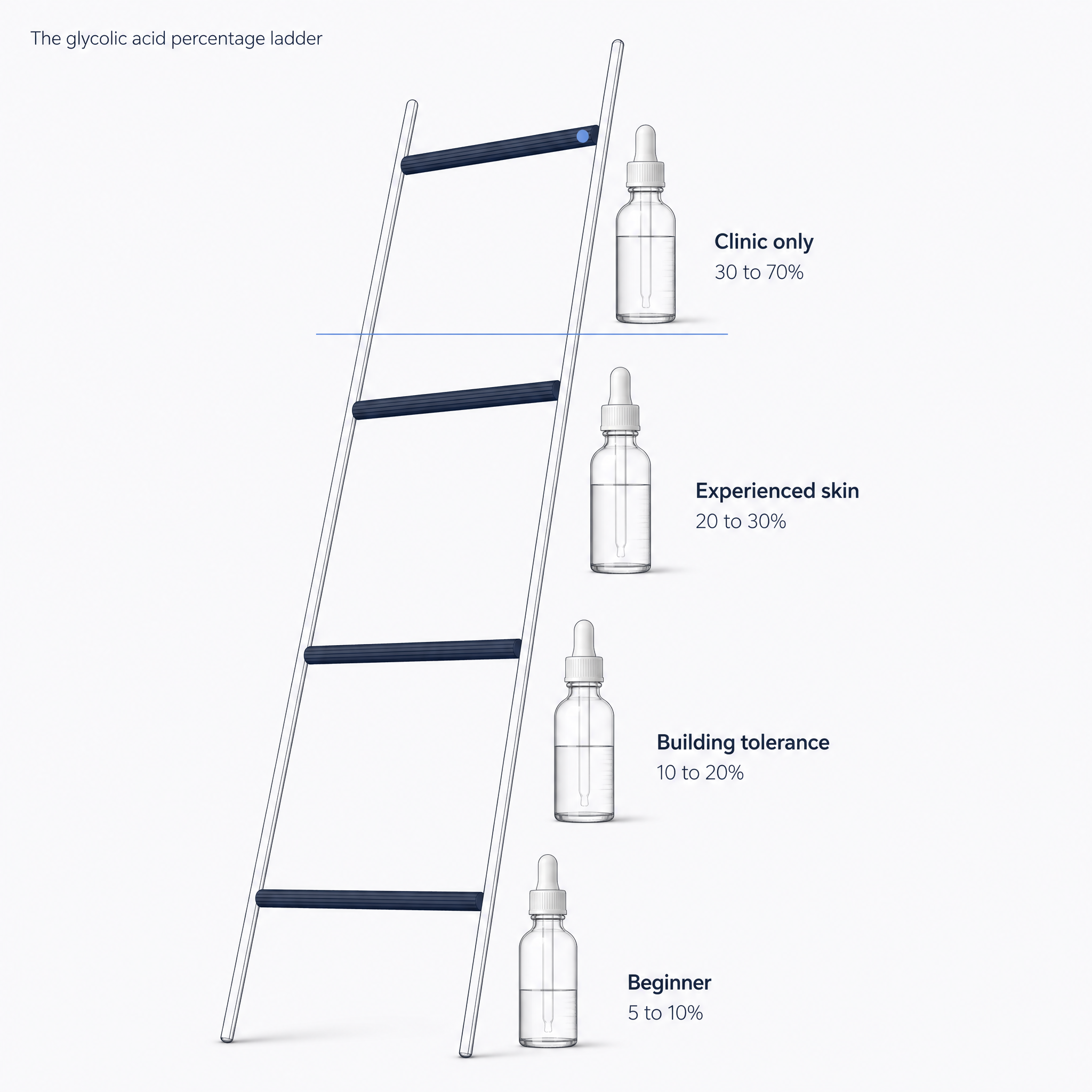 Diagram showing glycolic acid percentage ranges from beginner to clinic-only strengths