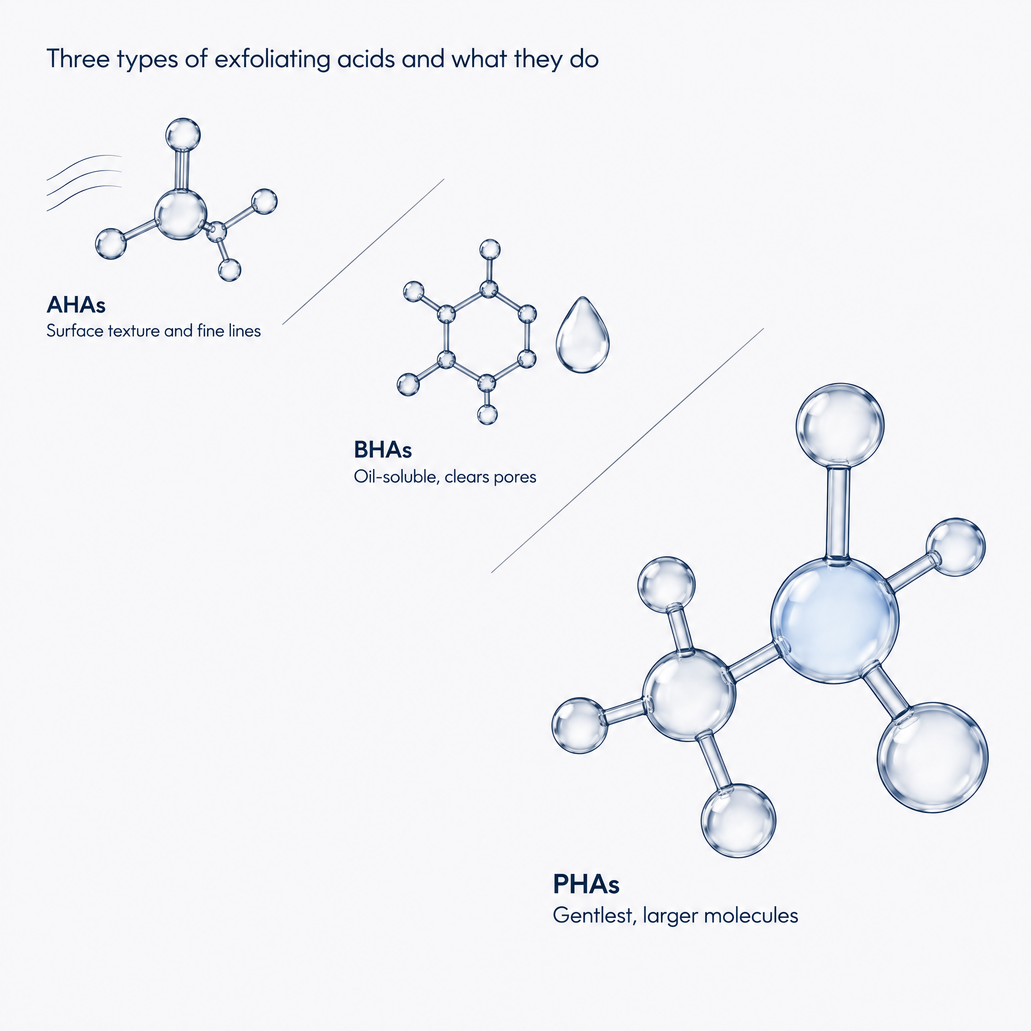 Diagram comparing AHA, BHA, and PHA exfoliating acids and their functions