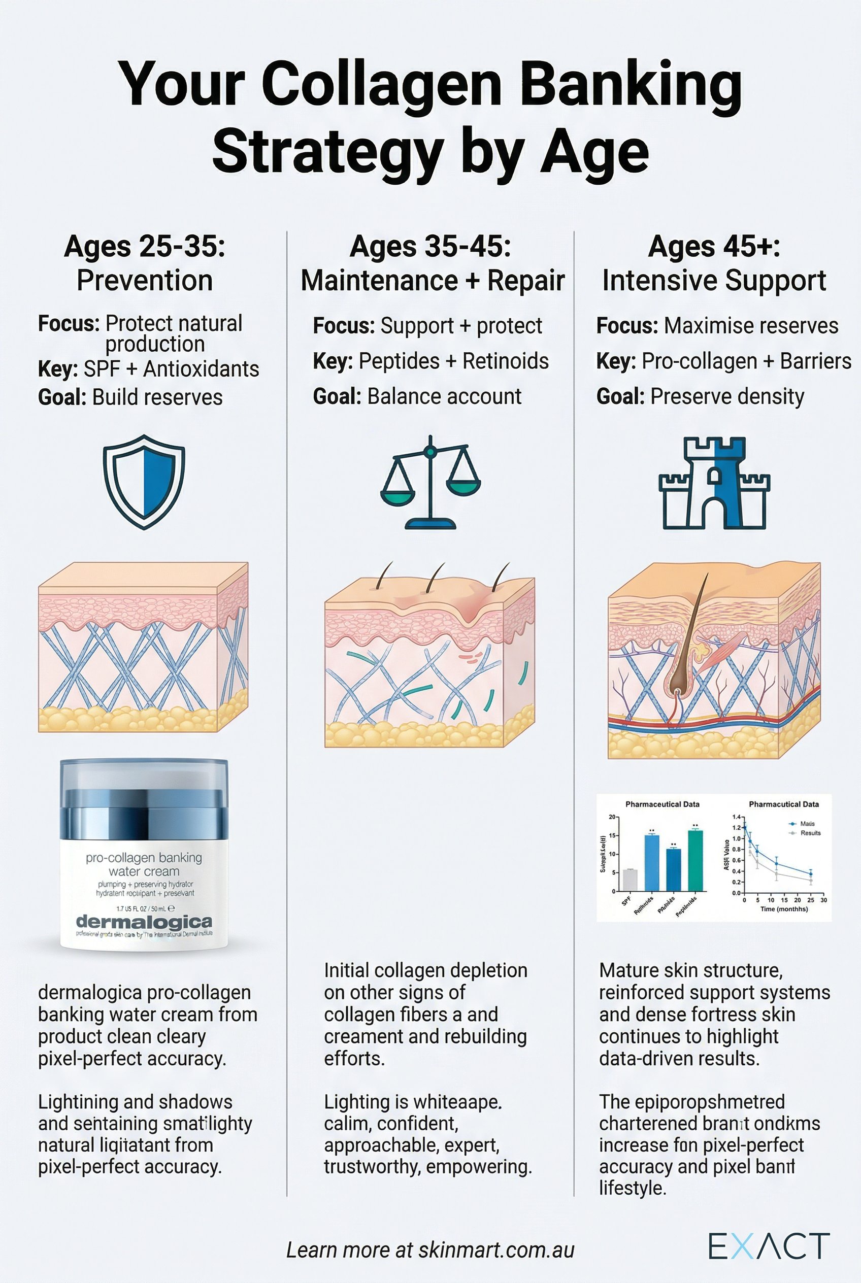 Infographic comparing three age-specific collagen banking strategies: prevention for ages 25-35, maintenance plus repair for ages 35-45, and intensive support for ages 45 and beyond