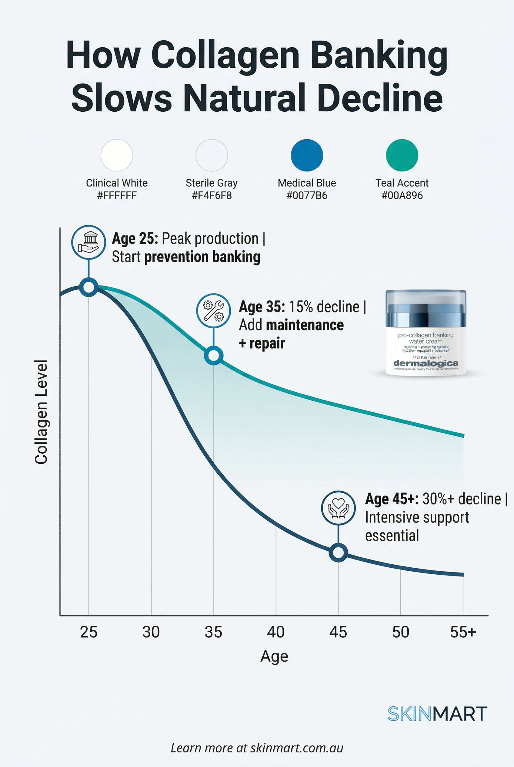 Timeline graph showing collagen production decline from age 25 to 55 with strategic intervention points for prevention, maintenance, and intensive support phases