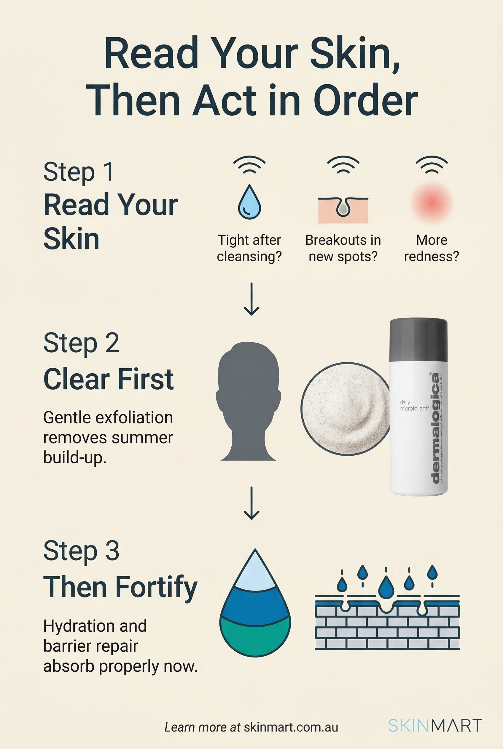 Infographic showing three steps for an autumn skincare routine: Step 1 Read Your Skin with three trigger signals, Step 2 Clear First with exfoliation icon, Step 3 Then Fortify with hydration and barrier icons