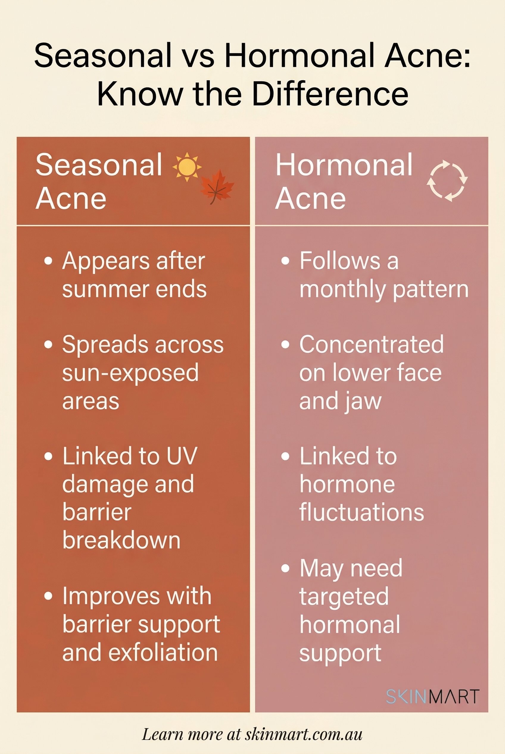 Comparison infographic with two columns. Left column: Seasonal Acne appears after summer, spreads across sun-exposed areas, linked to UV damage. Right column: Hormonal Acne follows monthly cycle, appears on lower face and jaw, linked to hormones.