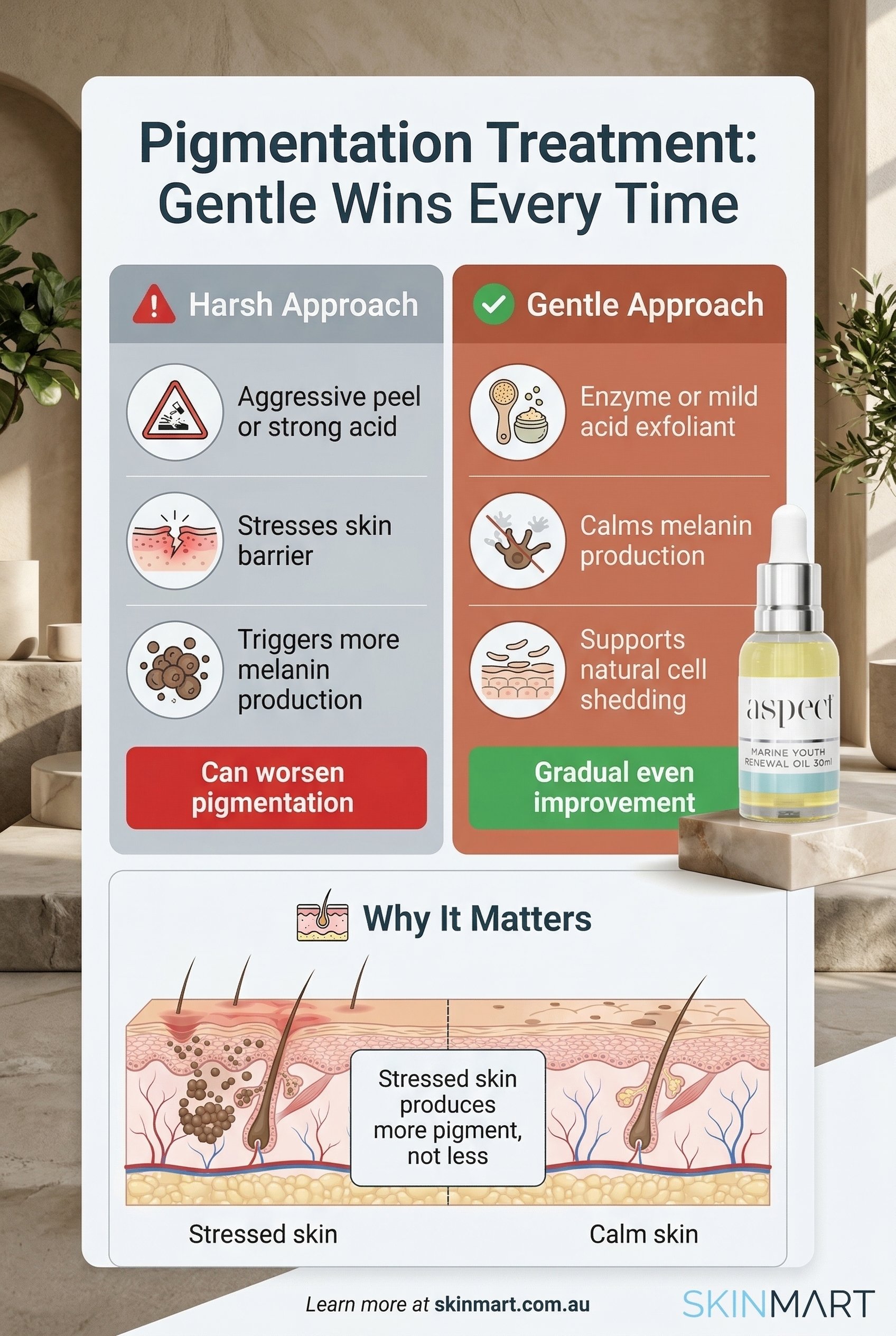 Side-by-side infographic comparing harsh versus gentle approaches to post-summer pigmentation. Left column shows harsh peels triggering more melanin. Right column shows gentle resurfacing and melanin-calming ingredients leading to gradual improvement.