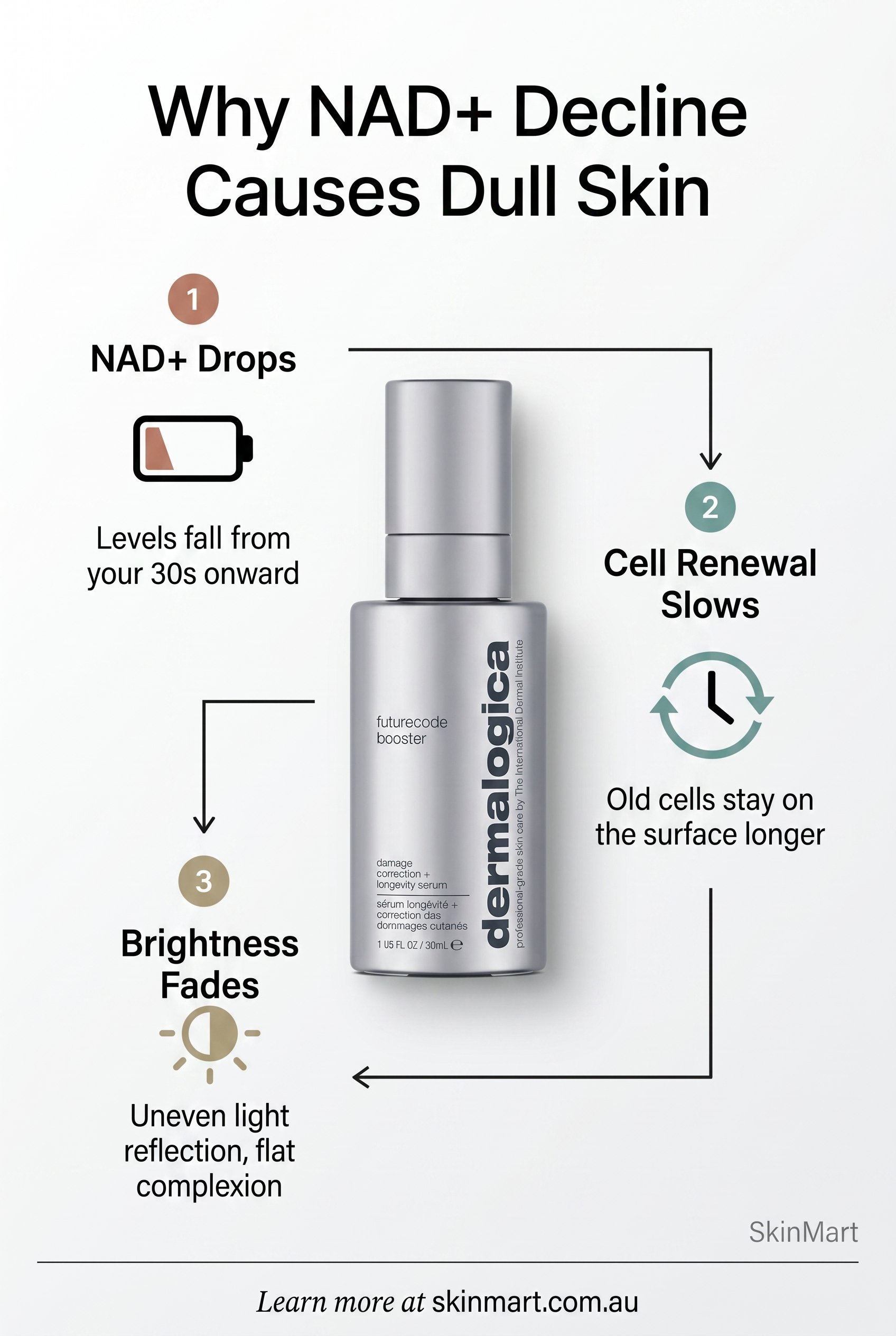 Infographic showing three-stage process: NAD+ decline leads to slower cell turnover, which causes dull skin. Each stage shown with an icon and short label.