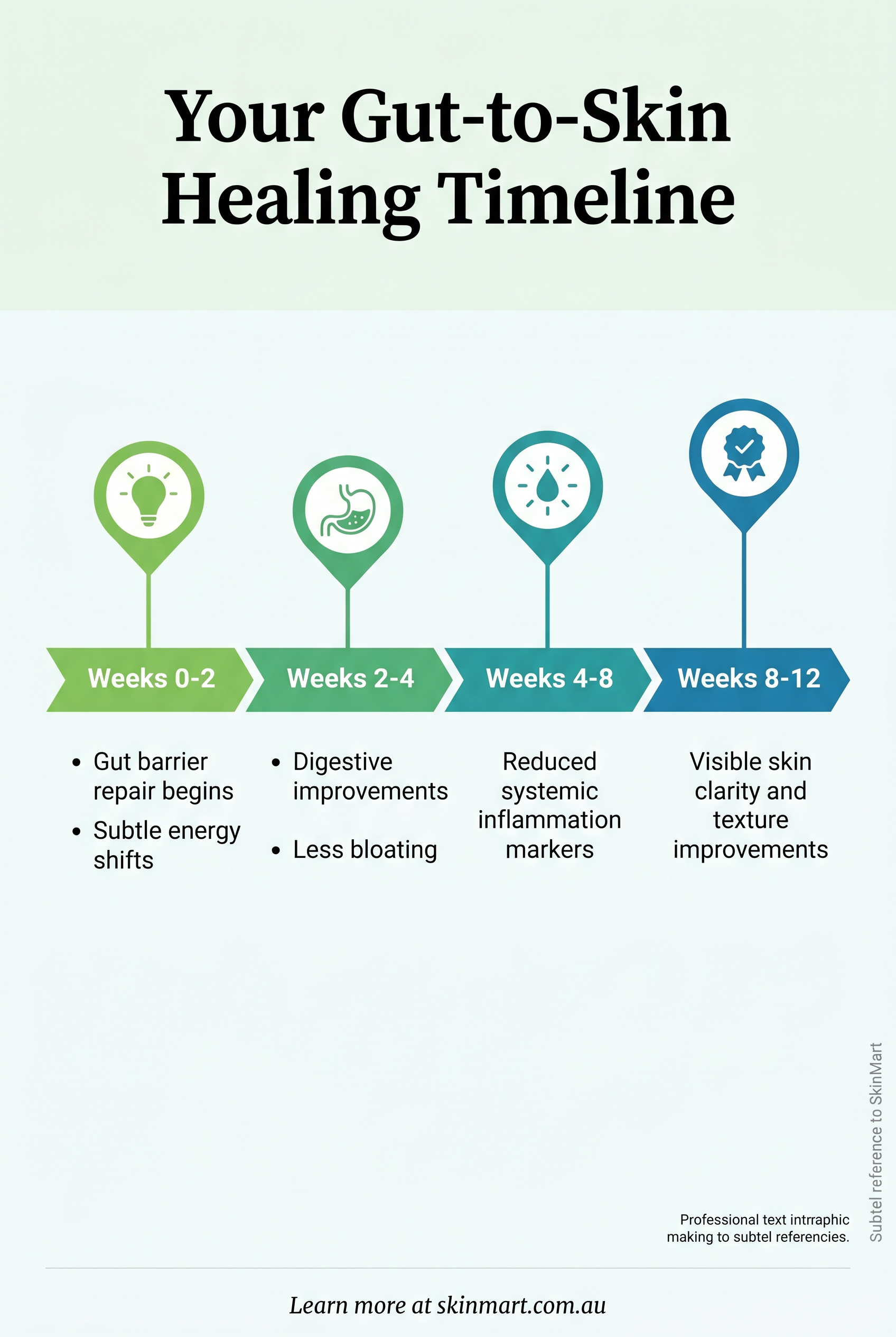 Timeline infographic showing gut and skin healing progression from week 0 to week 12, with milestone markers for digestive improvements and skin clarity