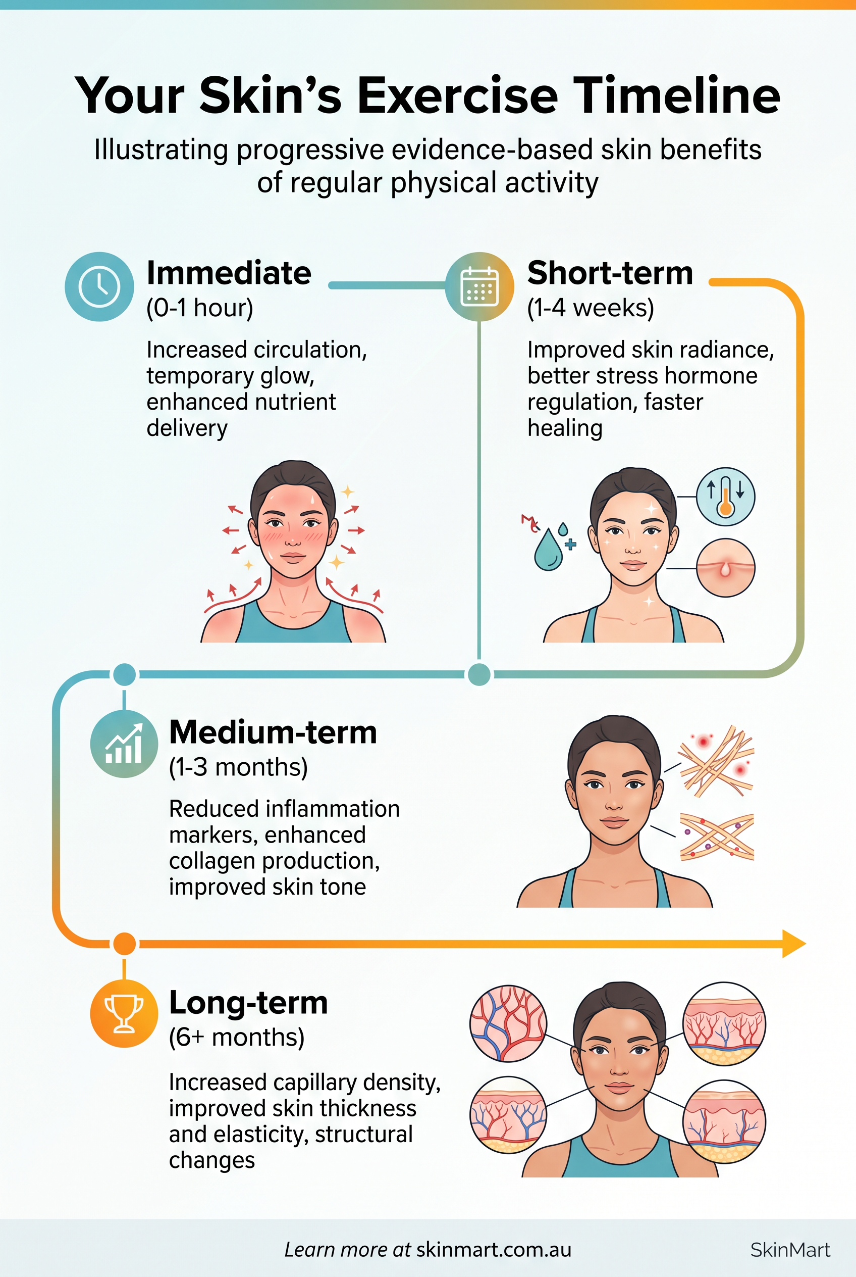 Timeline showing progressive skin benefits from exercise including immediate glow, reduced inflammation, improved collagen, and enhanced skin structure