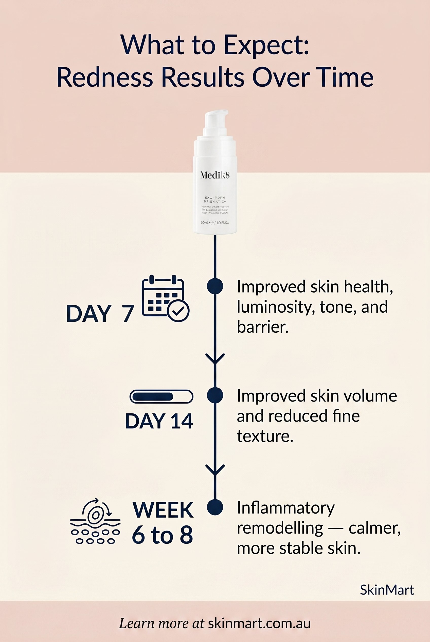 Timeline infographic showing Exo-PDRN Prismatic+ results at 7 days, 14 days, and 6 to 8 weeks for chronic redness