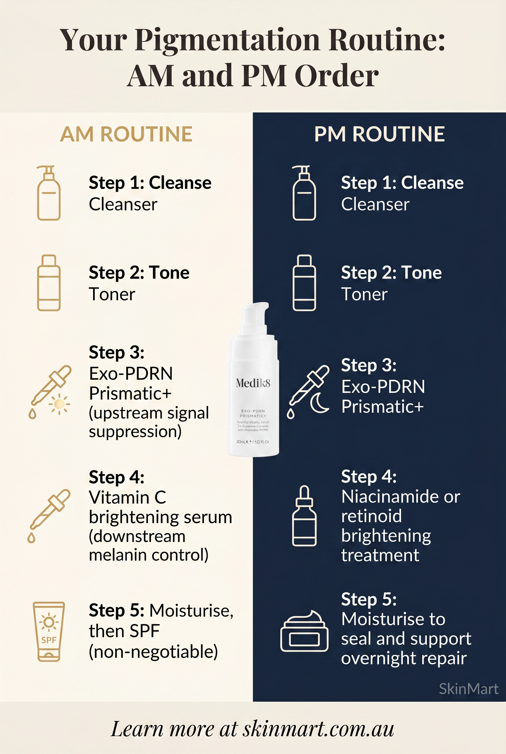 Two-column infographic showing AM and PM skincare routine order for pigmentation, with Exo-PDRN Prismatic+ placed before brightening serum in both routines and SPF as the final AM step