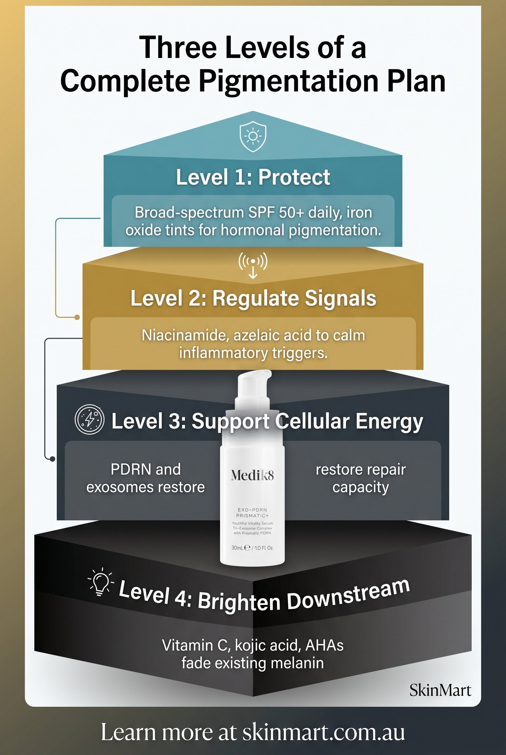 Infographic showing a three-level pigmentation strategy: SPF protection at top, anti-inflammatory signal regulation in the middle, and cellular energy support at the base, with ingredient examples at each level