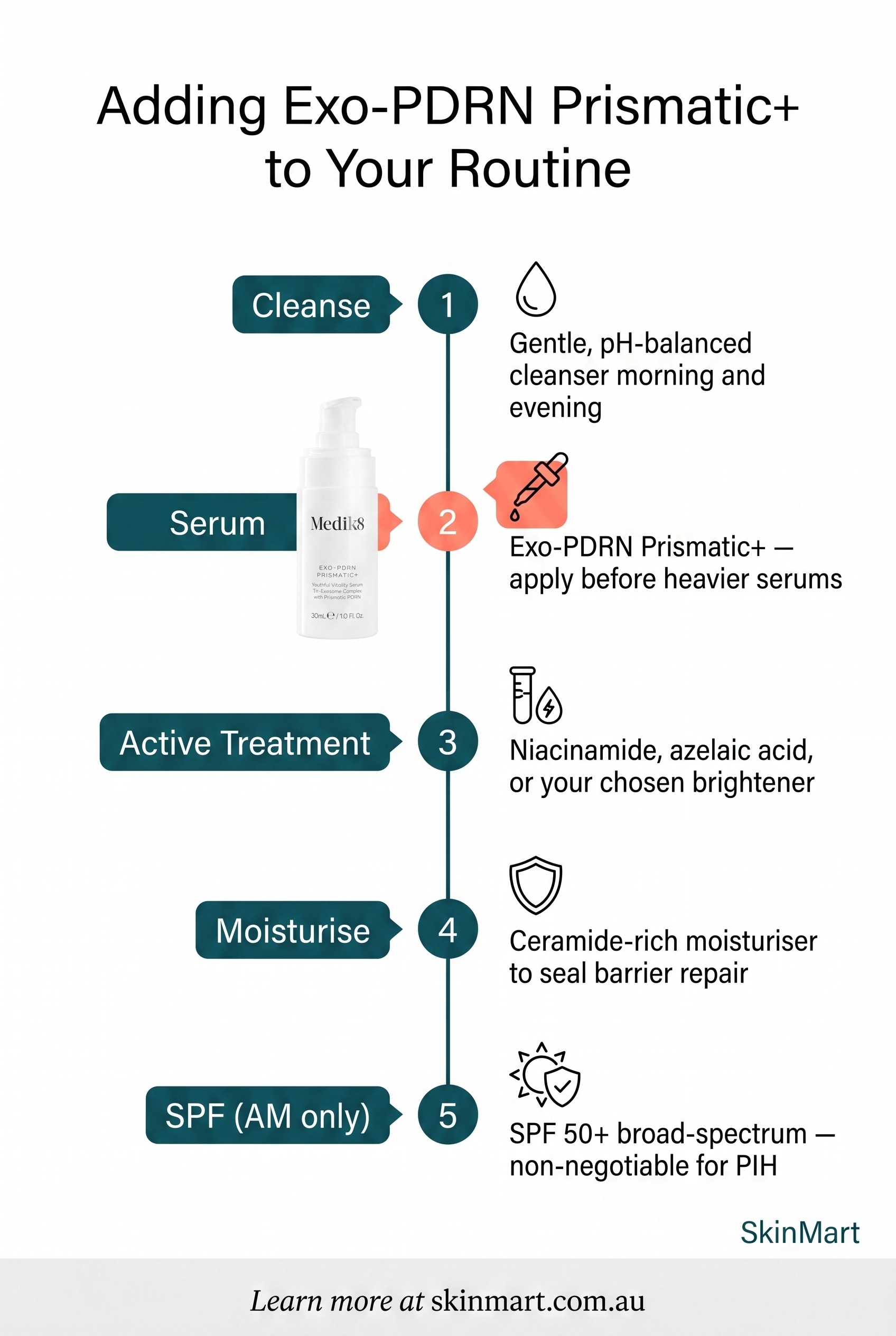 Infographic comparing a standard post-acne routine and the same routine with Exo-PDRN Prismatic+ added as a serum step, showing each product's role