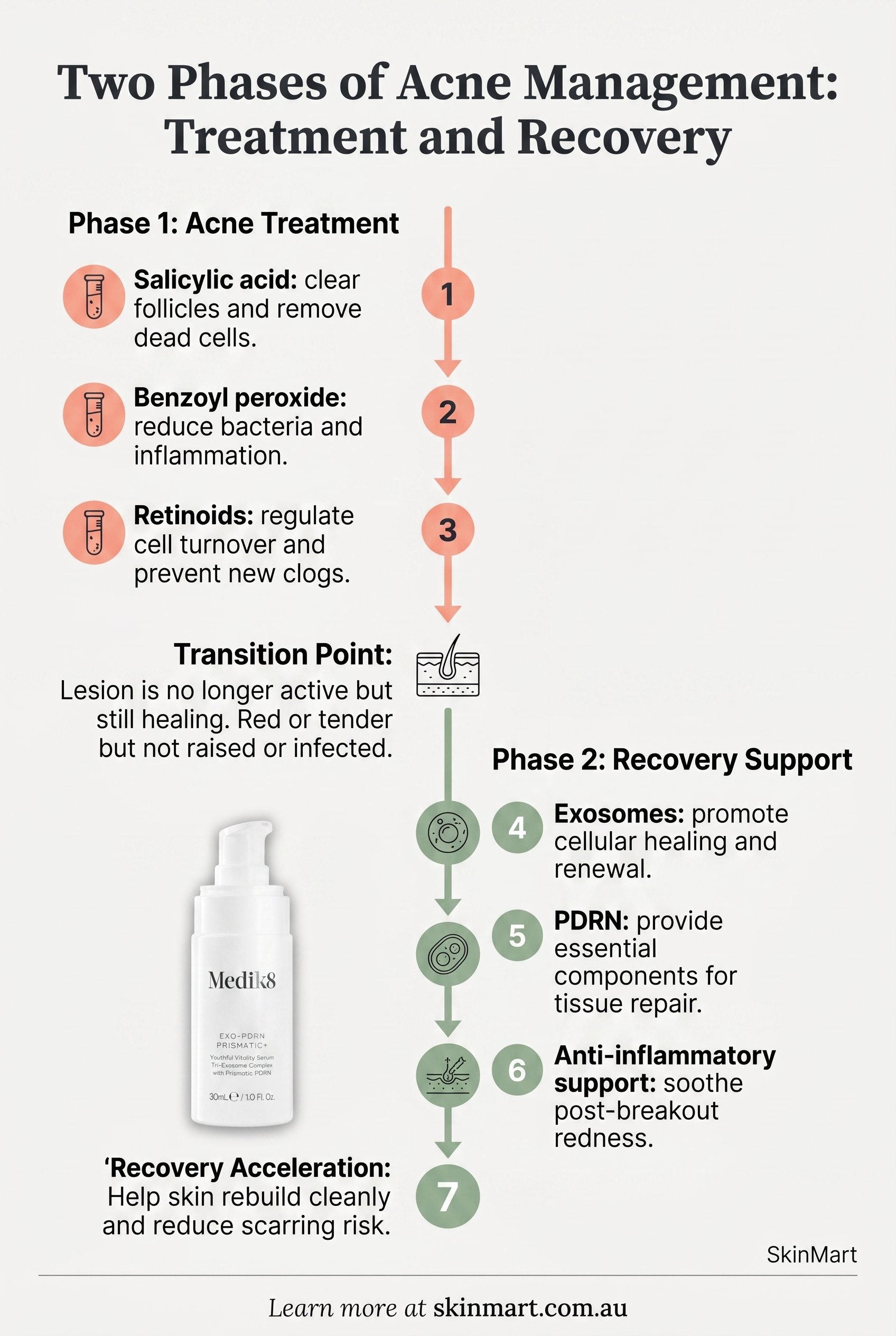 Two-phase infographic showing acne treatment phase with salicylic acid and retinoids on the left, and acne recovery phase with exosomes and PDRN on the right, separated by a timeline divider
