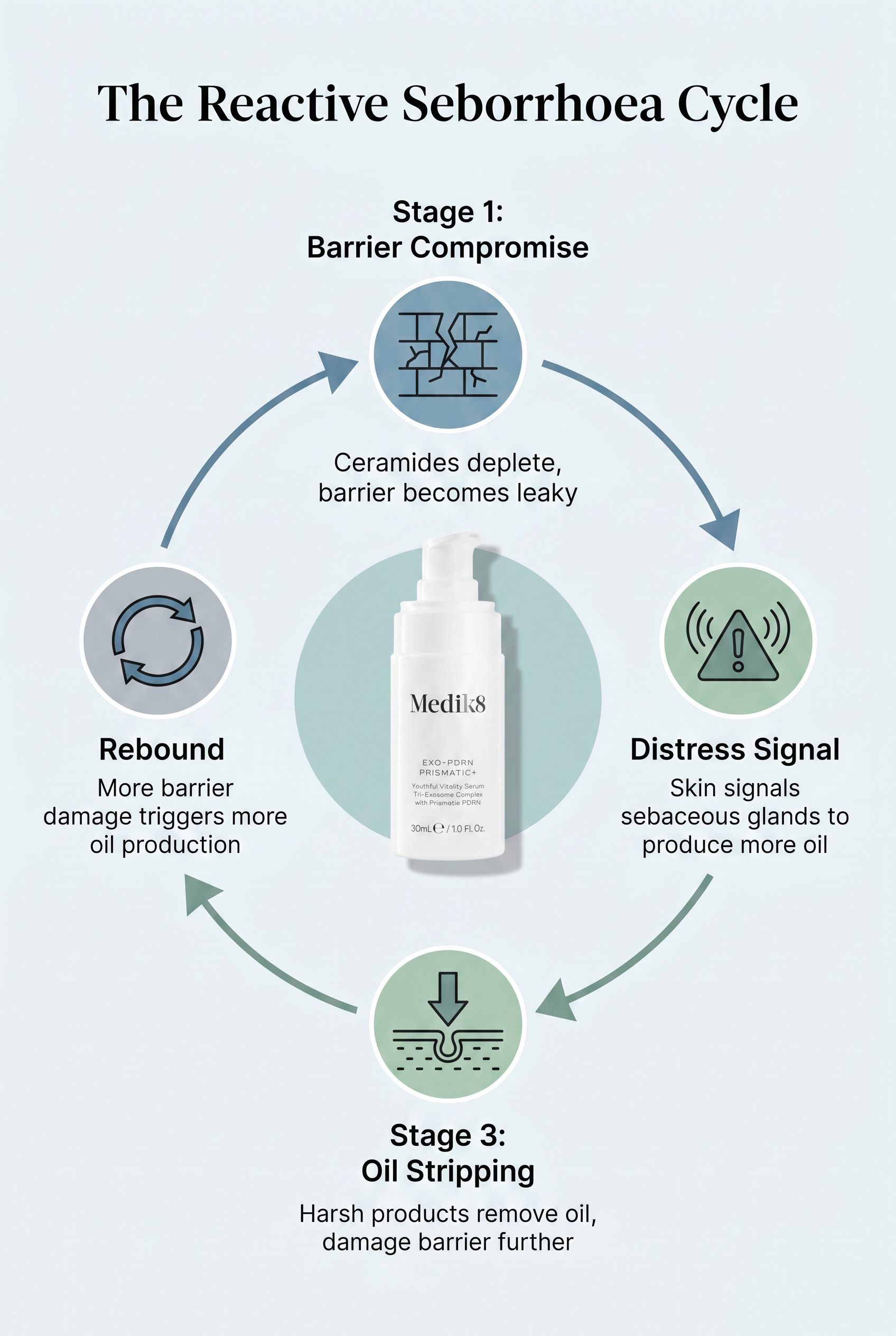 Circular diagram showing four stages of reactive seborrhoea: barrier compromise leads to sebum distress signal, which leads to oil stripping, which leads to worsened barrier damage, which loops back to barrier compromise