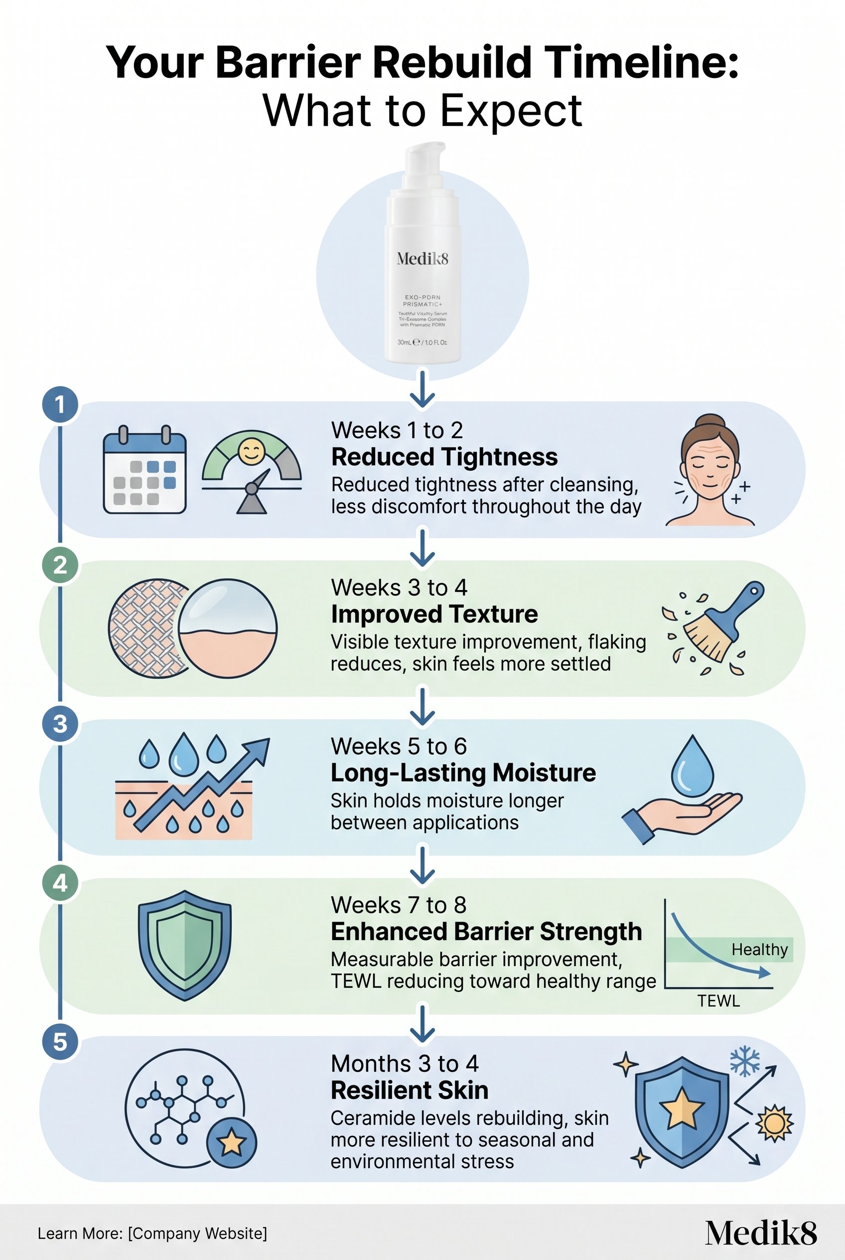 Infographic timeline showing barrier rebuild milestones from week one through week eight for dry skin, with key changes labelled at each stage