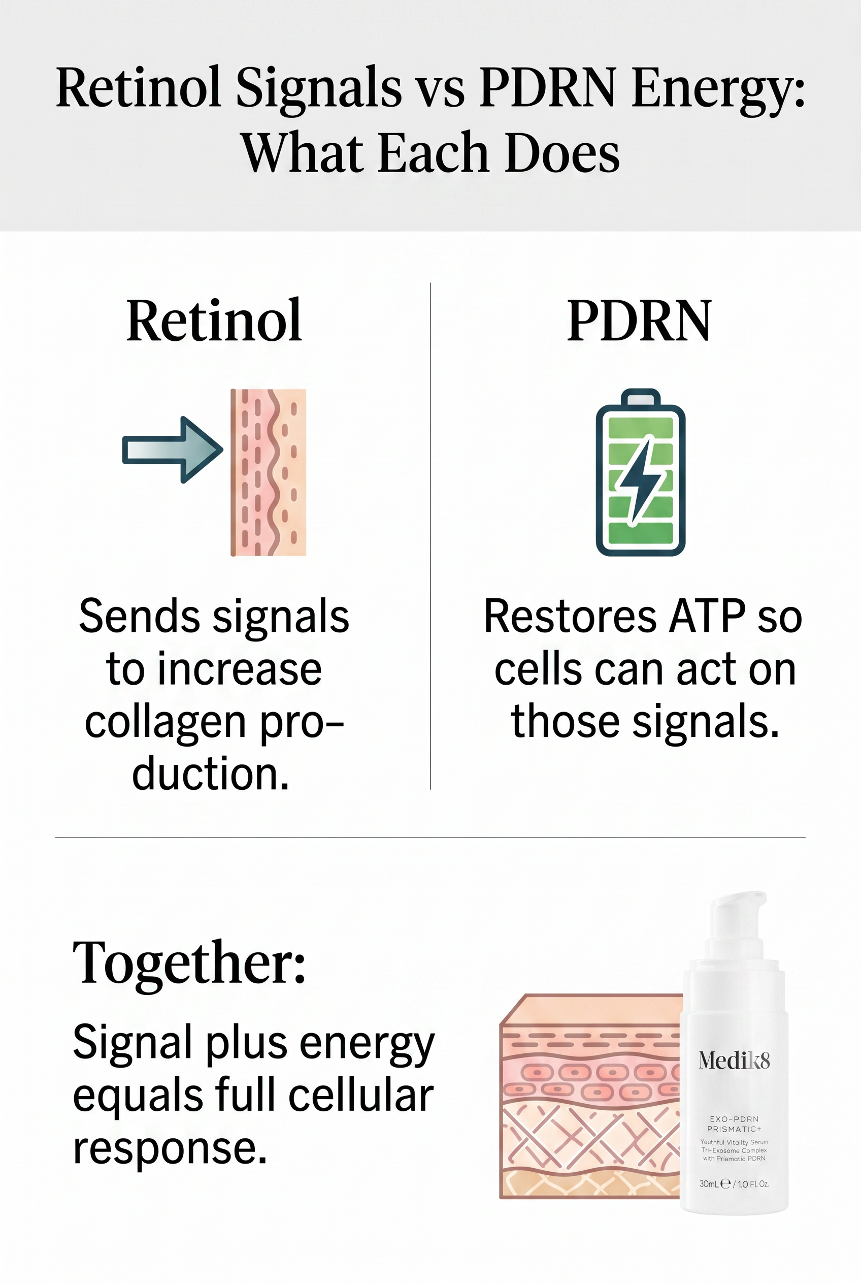 Two-column infographic comparing retinol signalling mechanism on the left with PDRN energy restoration mechanism on the right, showing how they work together in ageing skin