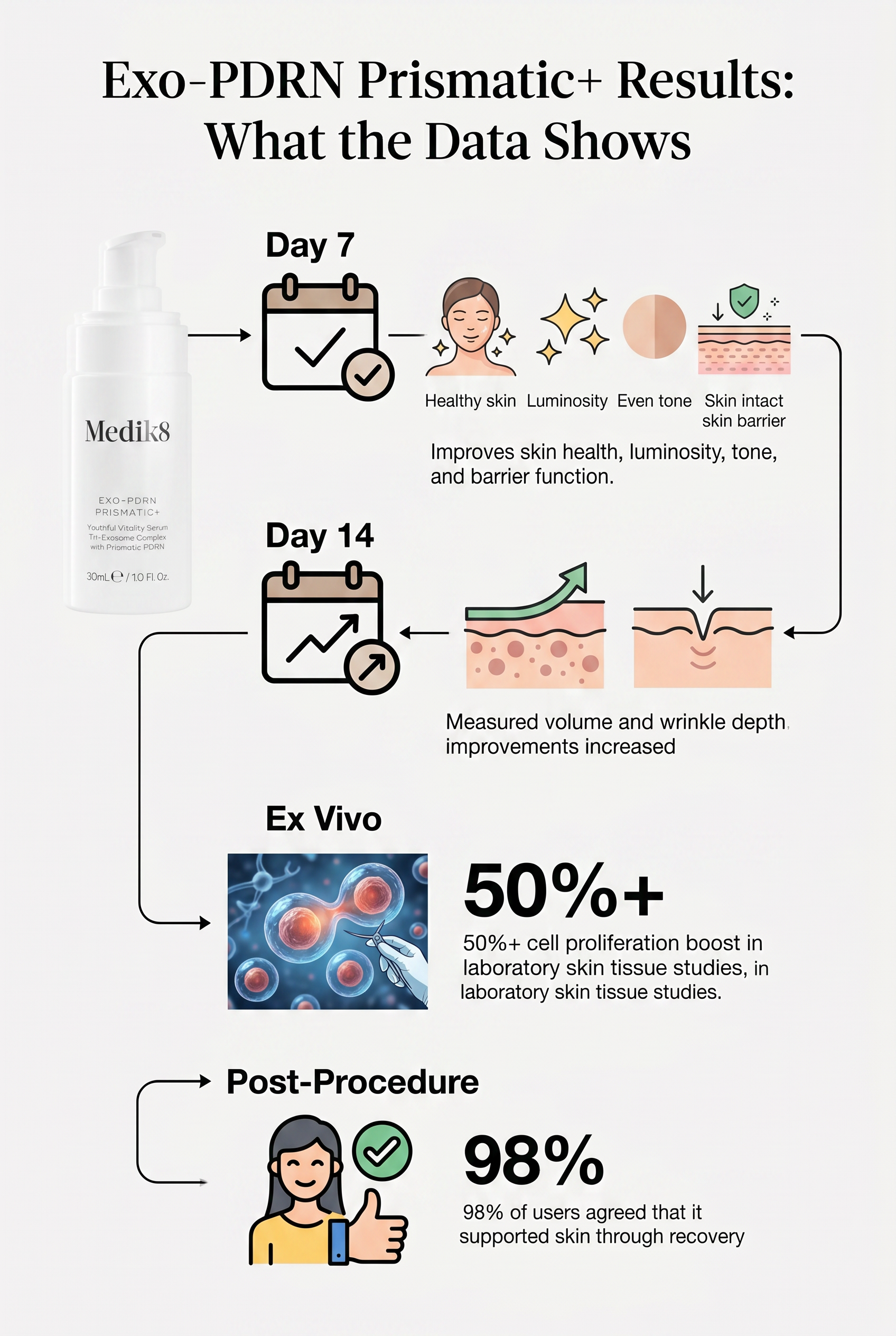 Timeline infographic showing Exo-PDRN Prismatic+ clinical results: Day 7 shows skin health, luminosity, tone, and barrier improvements; Day 14 shows volume and wrinkle depth improvements; 50%+ cell proliferation boost noted in ex vivo studies; 98% post-procedure consumer agreement