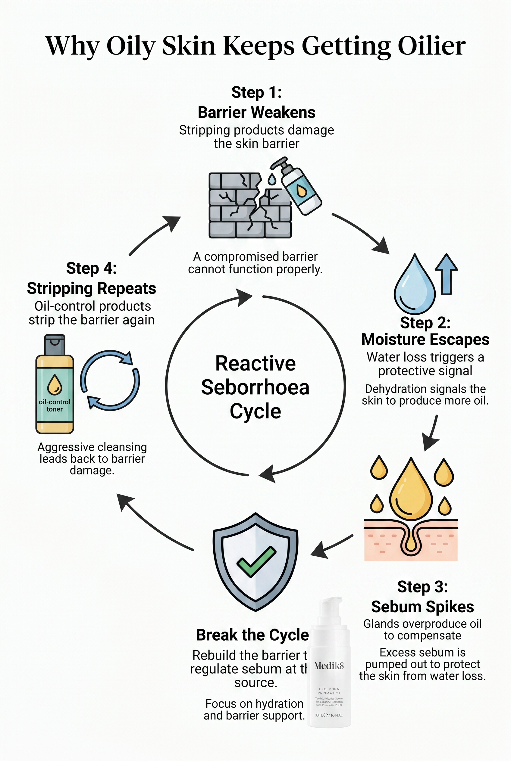 Infographic showing the reactive seborrhoea cycle: barrier compromise leads to moisture loss, which triggers excess sebum production, which leads to stripping, which further damages the barrier. A second pathway shows barrier rebuild interrupting this cycle.