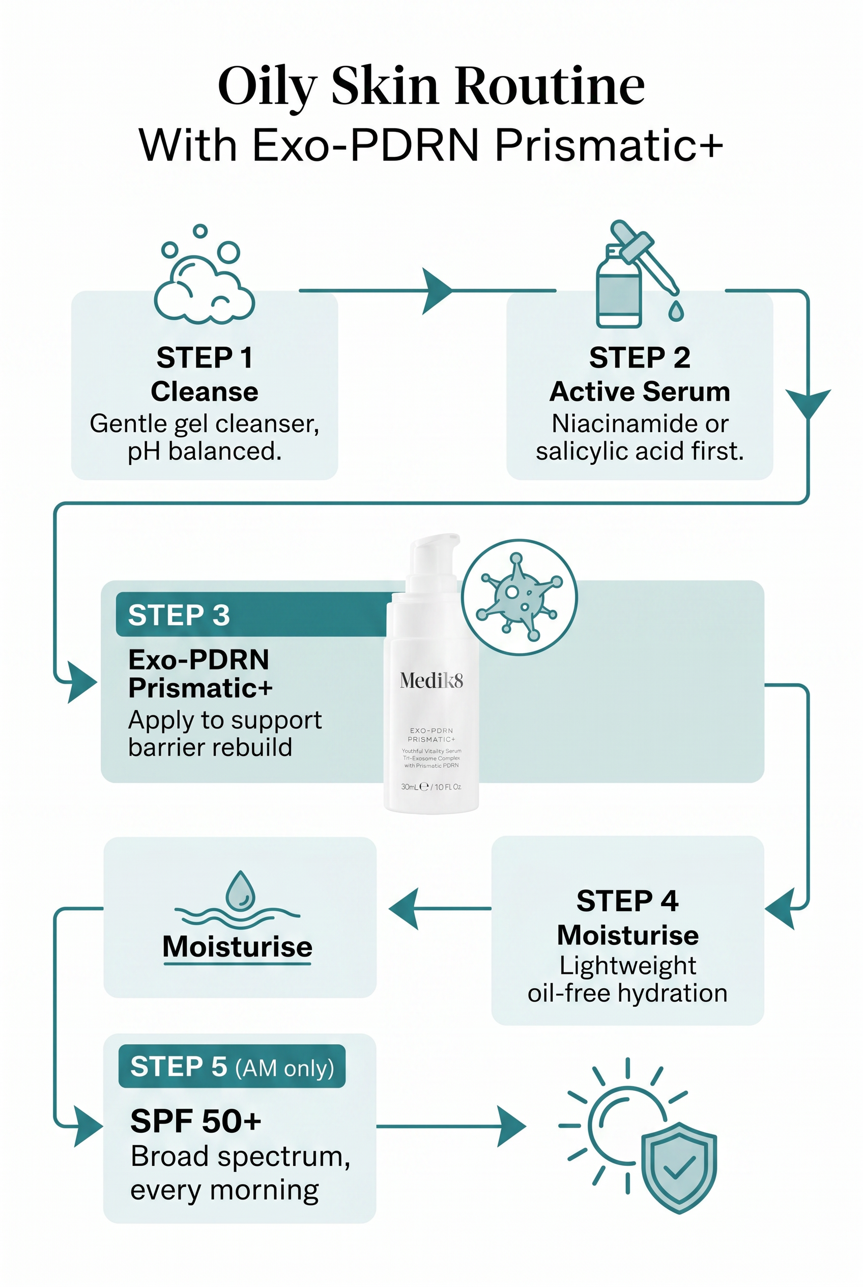 Infographic showing a step-by-step oily skin routine with Exo-PDRN Prismatic+ placed after active serums and before moisturiser, for both morning and evening routines
