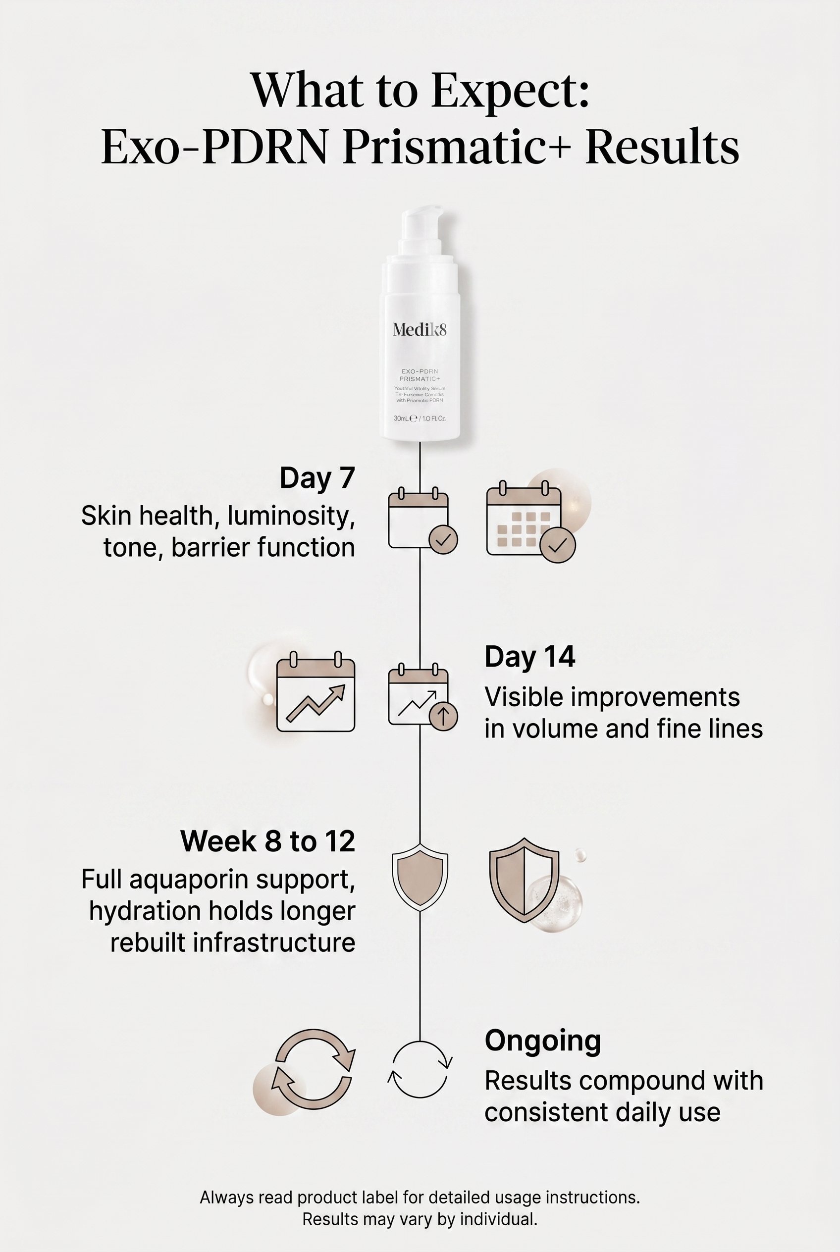 Timeline infographic showing Exo-PDRN Prismatic+ results: 7 days for skin health, luminosity, tone and barrier improvements; 14 days for volume and fine line changes; 8 to 12 weeks for full aquaporin support and cellular infrastructure rebuilding