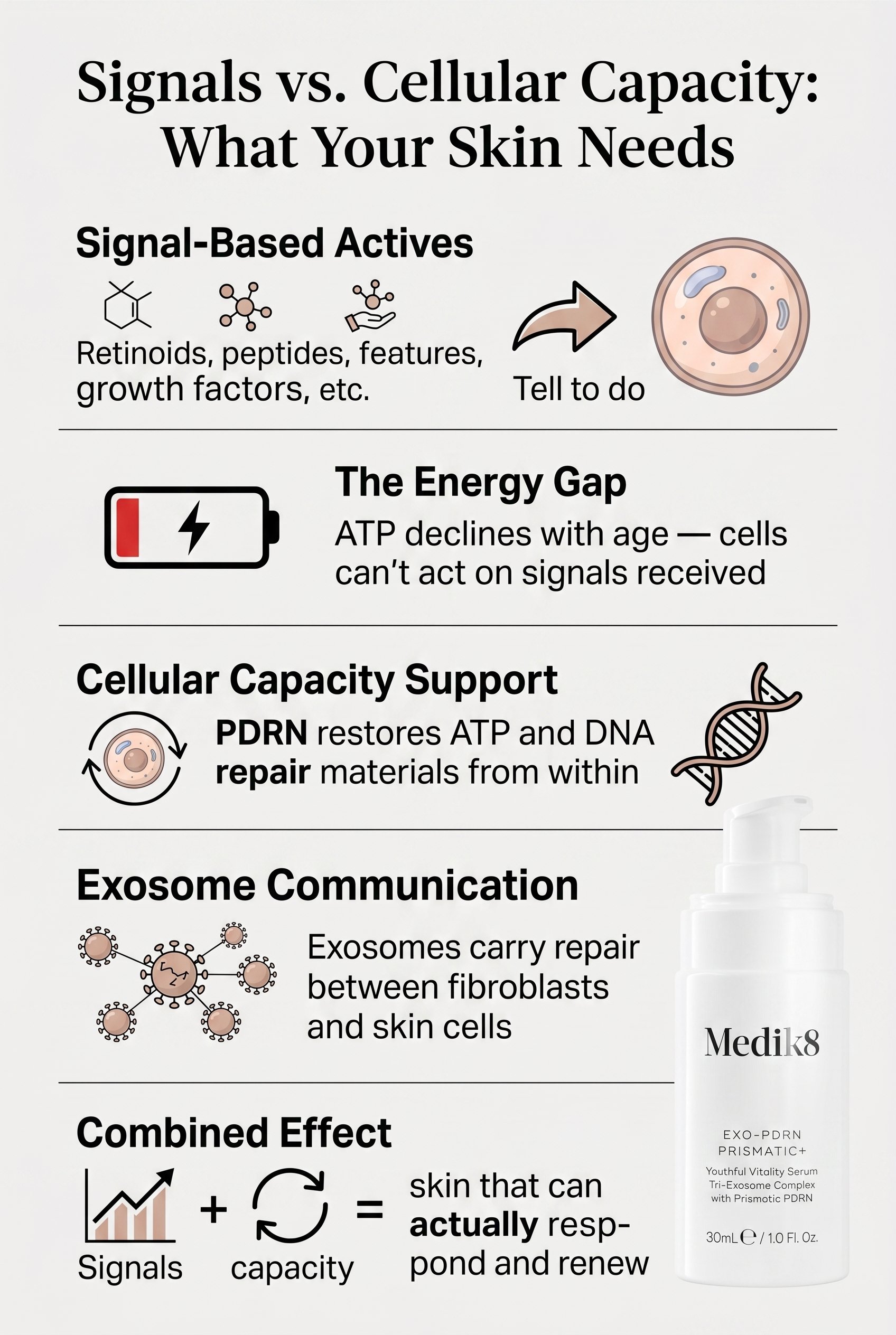 Infographic comparing signal-based skincare actives on the left with cellular energy support on the right, showing how both approaches work together for better skin renewal outcomes
