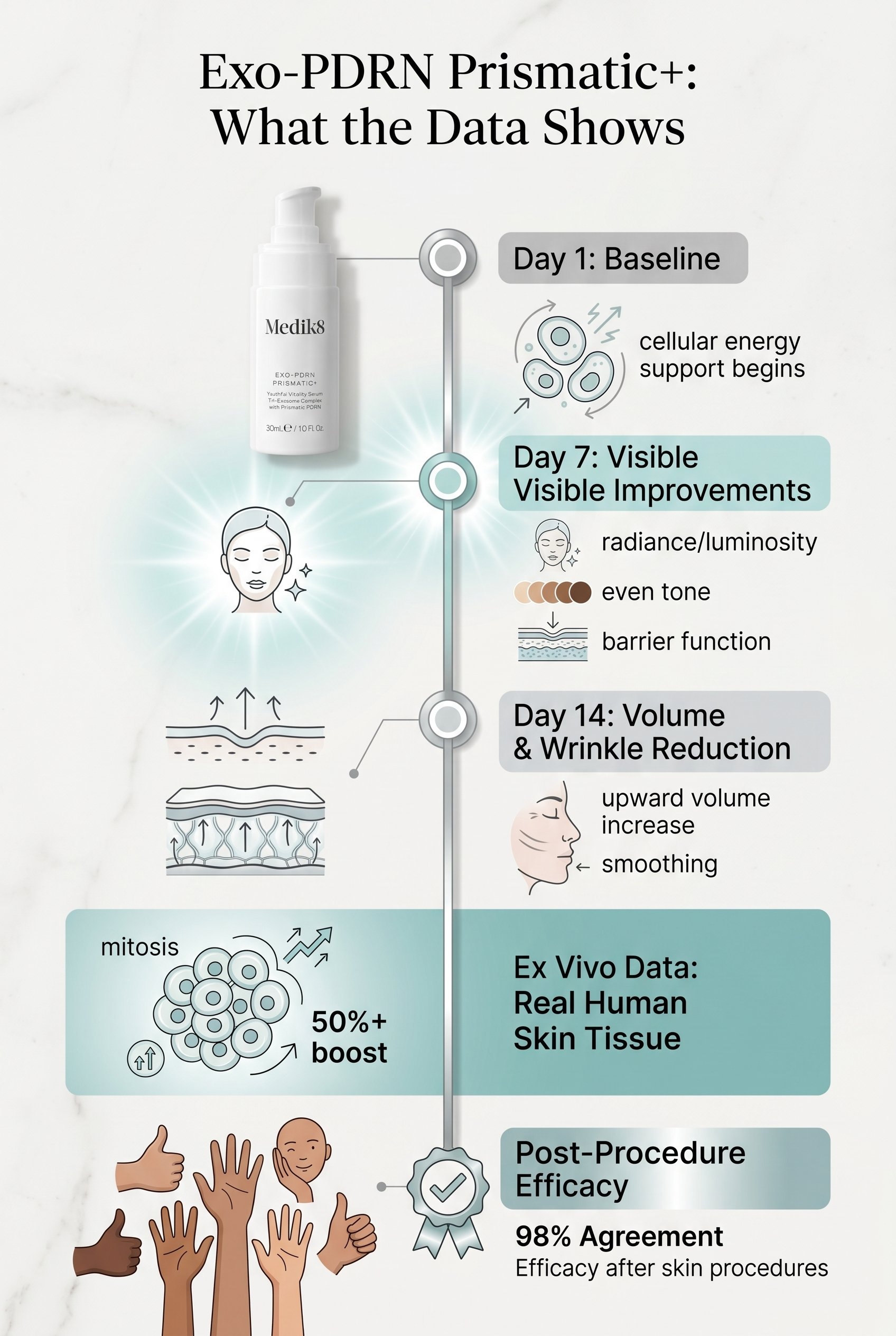 Timeline infographic showing Exo-PDRN Prismatic+ clinical results: day 7 improvements in luminosity, tone, and barrier; day 14 improvements in volume and wrinkles; 50% cell proliferation boost noted