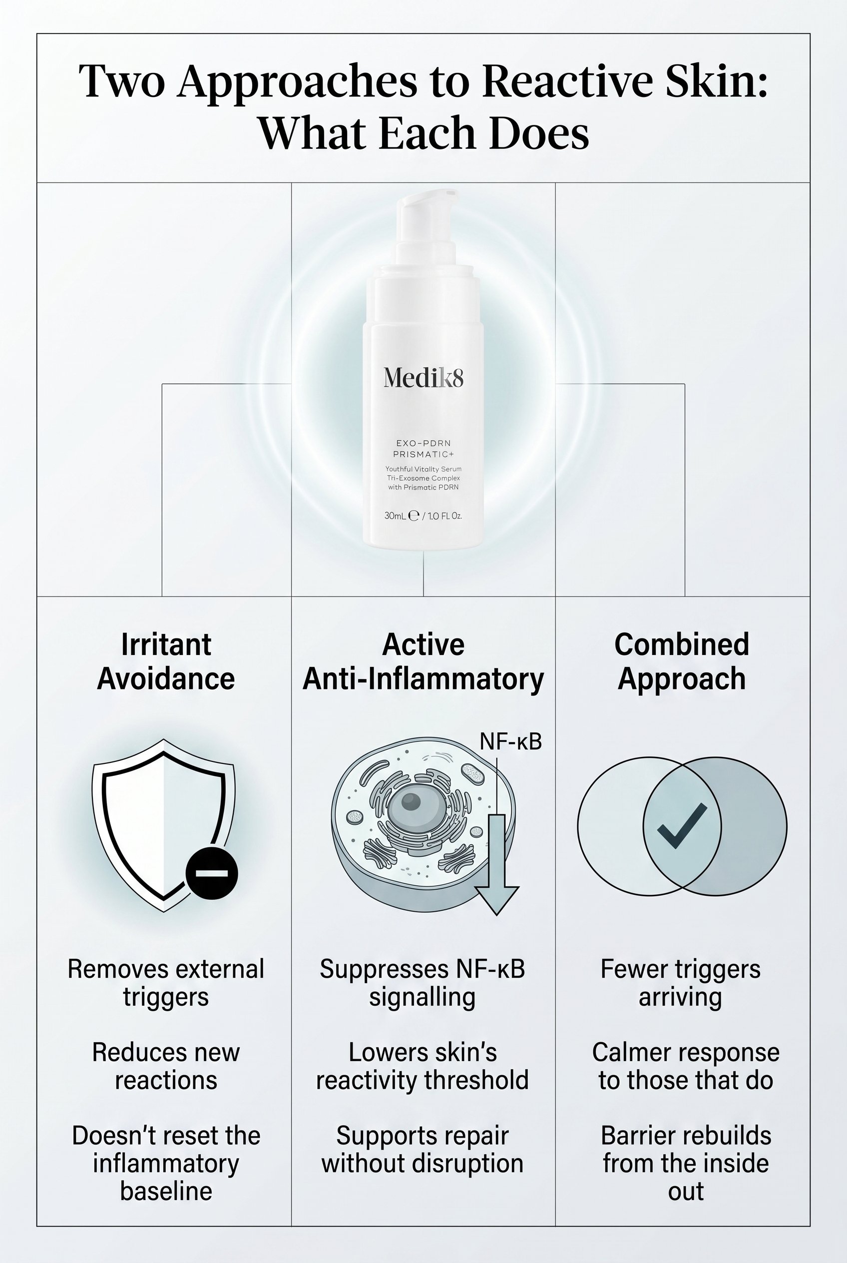 Infographic comparing irritant avoidance and active anti-inflammatory approaches for sensitive skin, showing what each addresses and the benefit of combining both