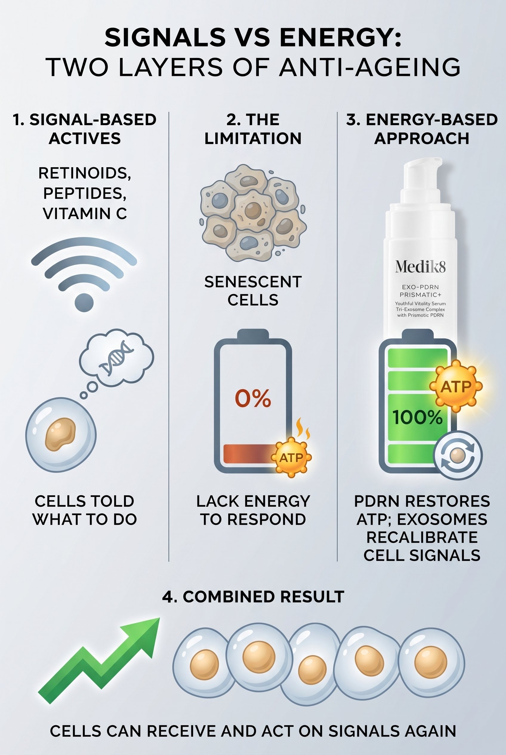 Side-by-side comparison diagram showing signal-based approach (retinol, peptides, vitamin C) on the left and energy-based approach (PDRN, exosomes) on the right, with icons and short descriptive labels