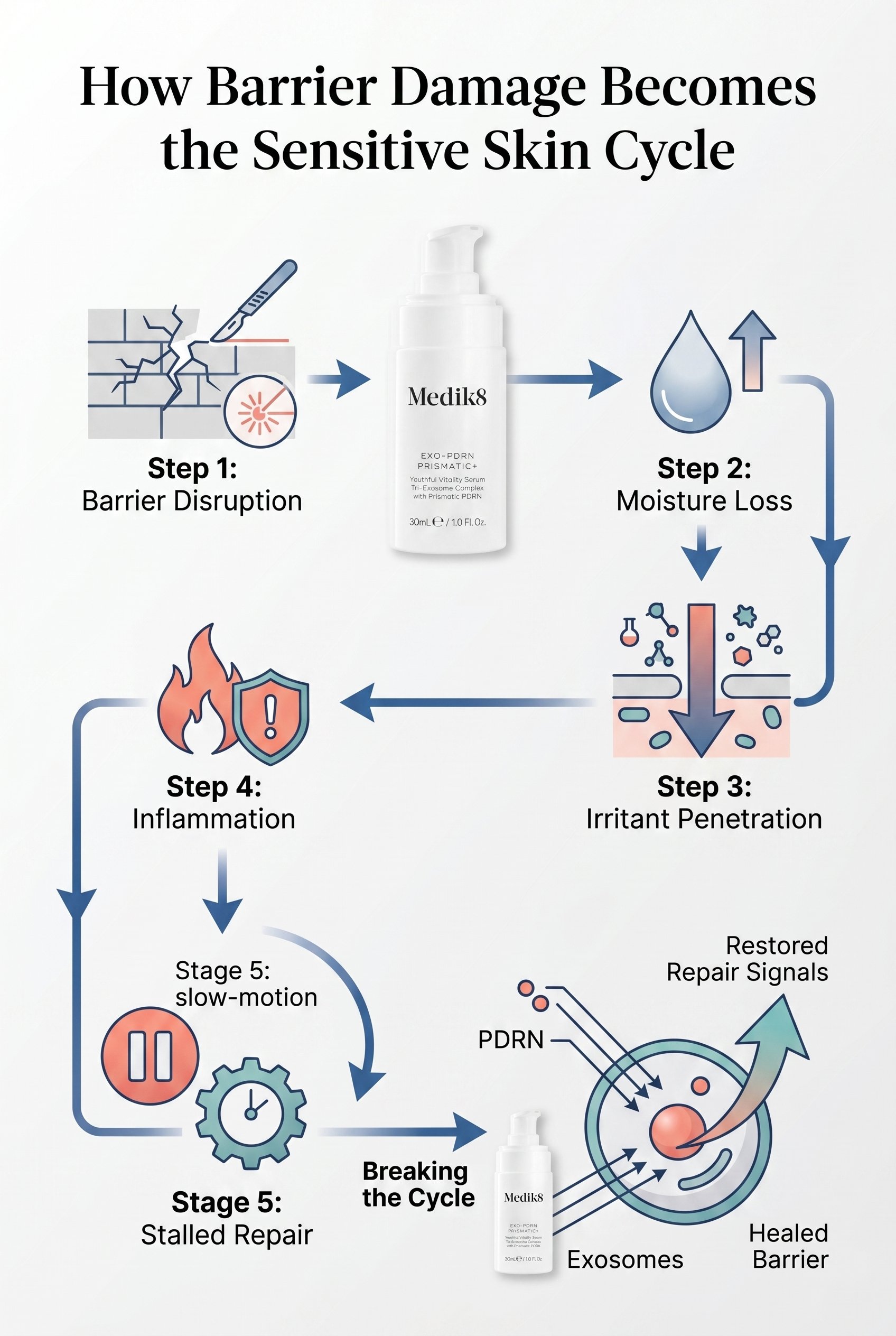 Circular diagram showing five stages of post-procedure sensitive skin cycle: barrier disruption, moisture loss, irritant penetration, inflammation, stalled repair, with an exit arrow showing active regeneration breaking the cycle