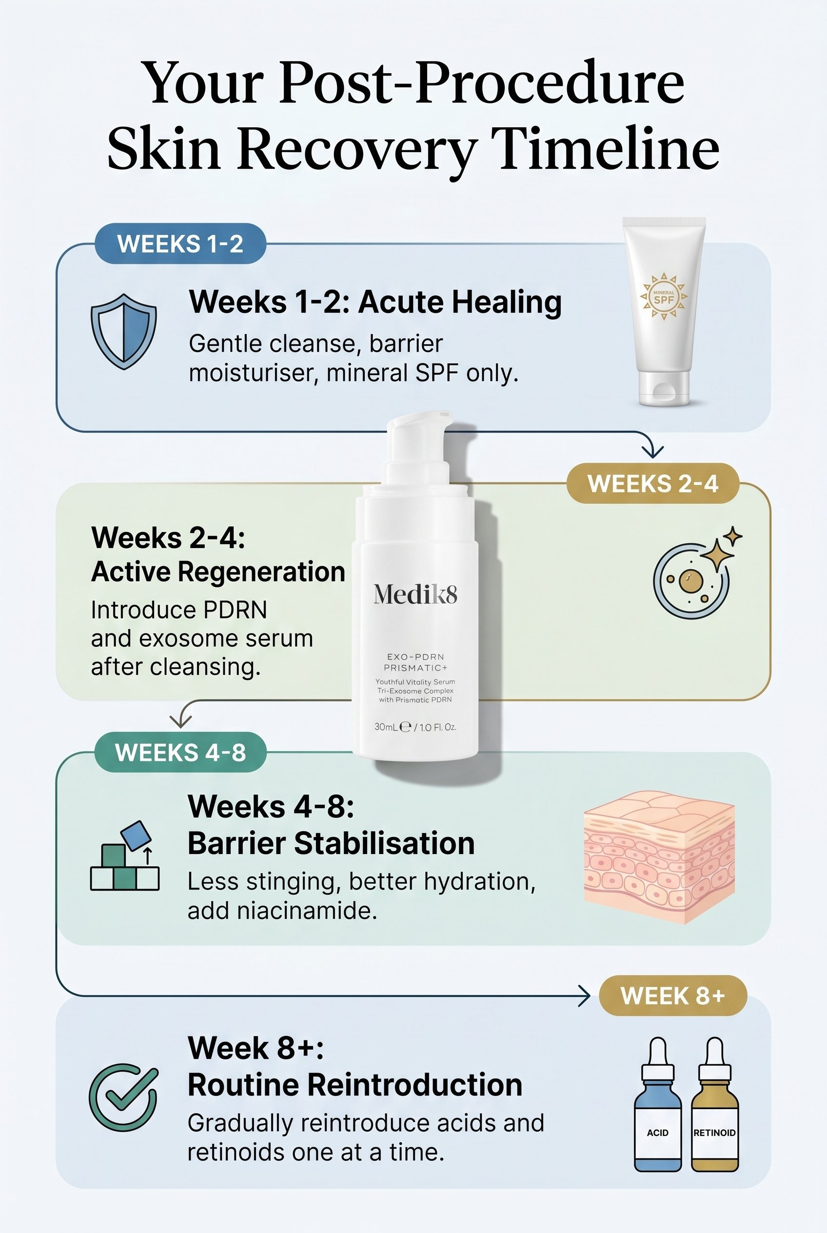 Timeline infographic showing four post-procedure recovery phases: acute healing weeks one to two, active regeneration weeks two to four, barrier stabilisation weeks four to eight, and routine reintroduction from week eight onward