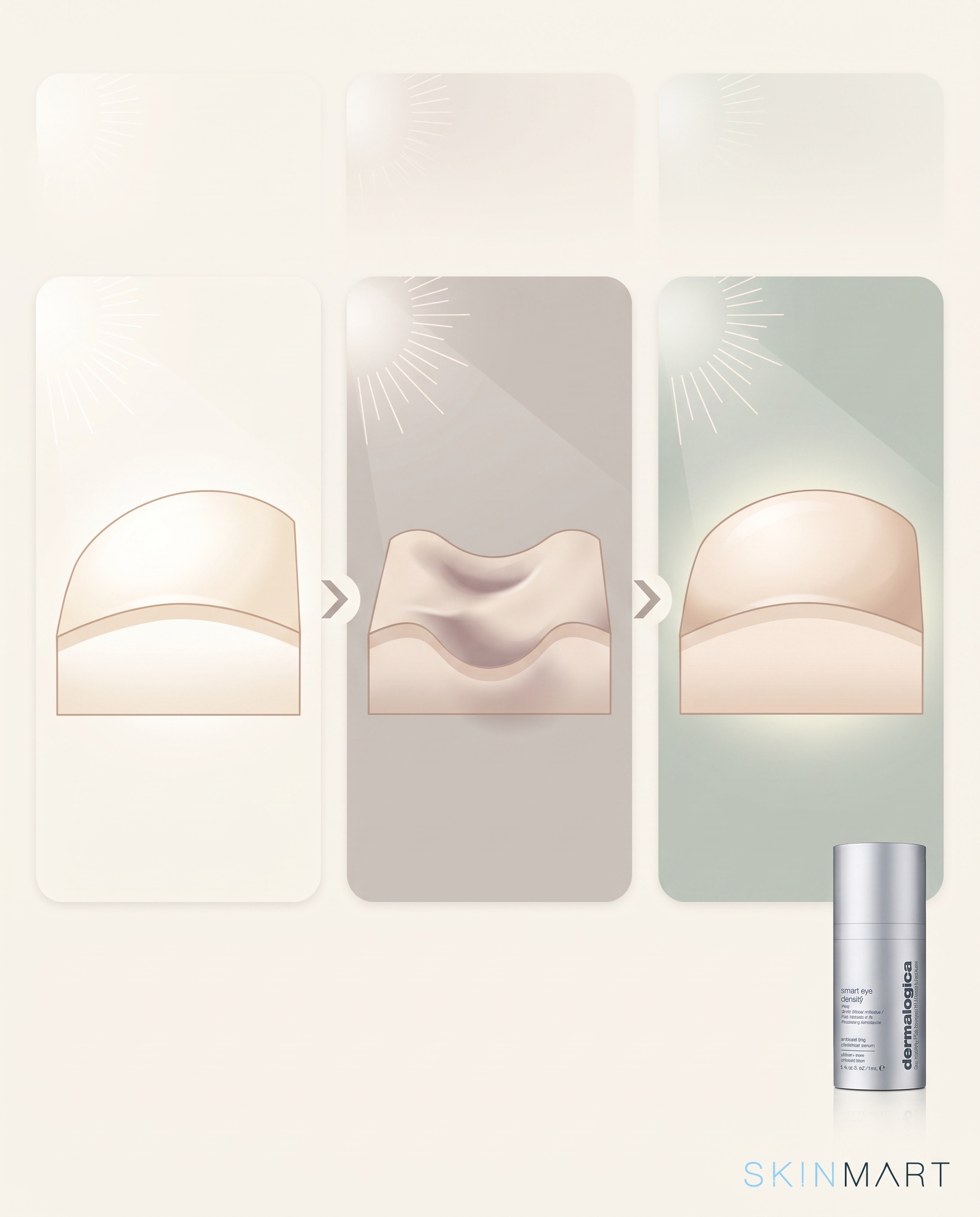 Diagram showing how skin density affects light reflection and the shadowed appearance of fine lines