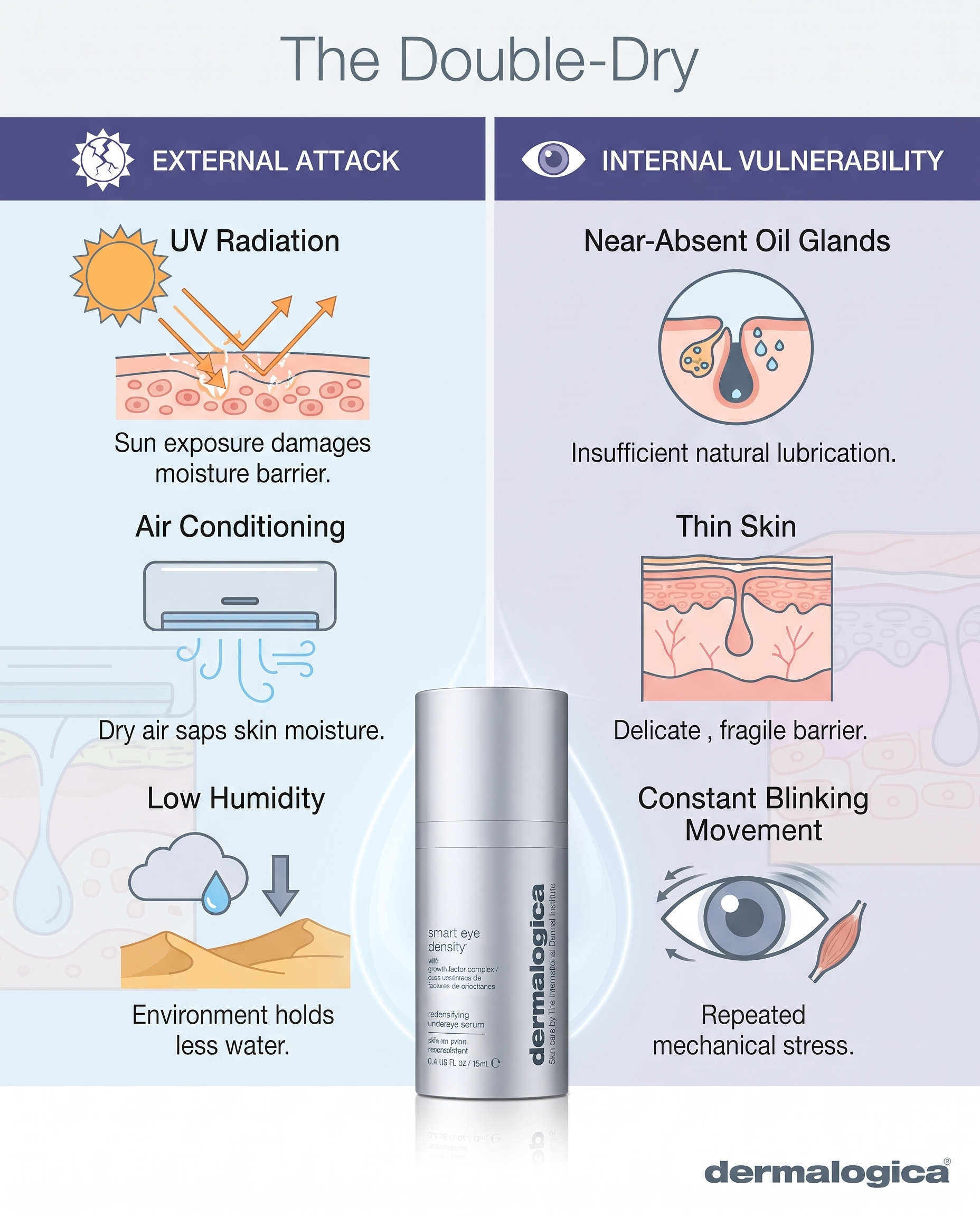 Infographic showing external environmental and internal structural causes of undereye dehydration in Australia