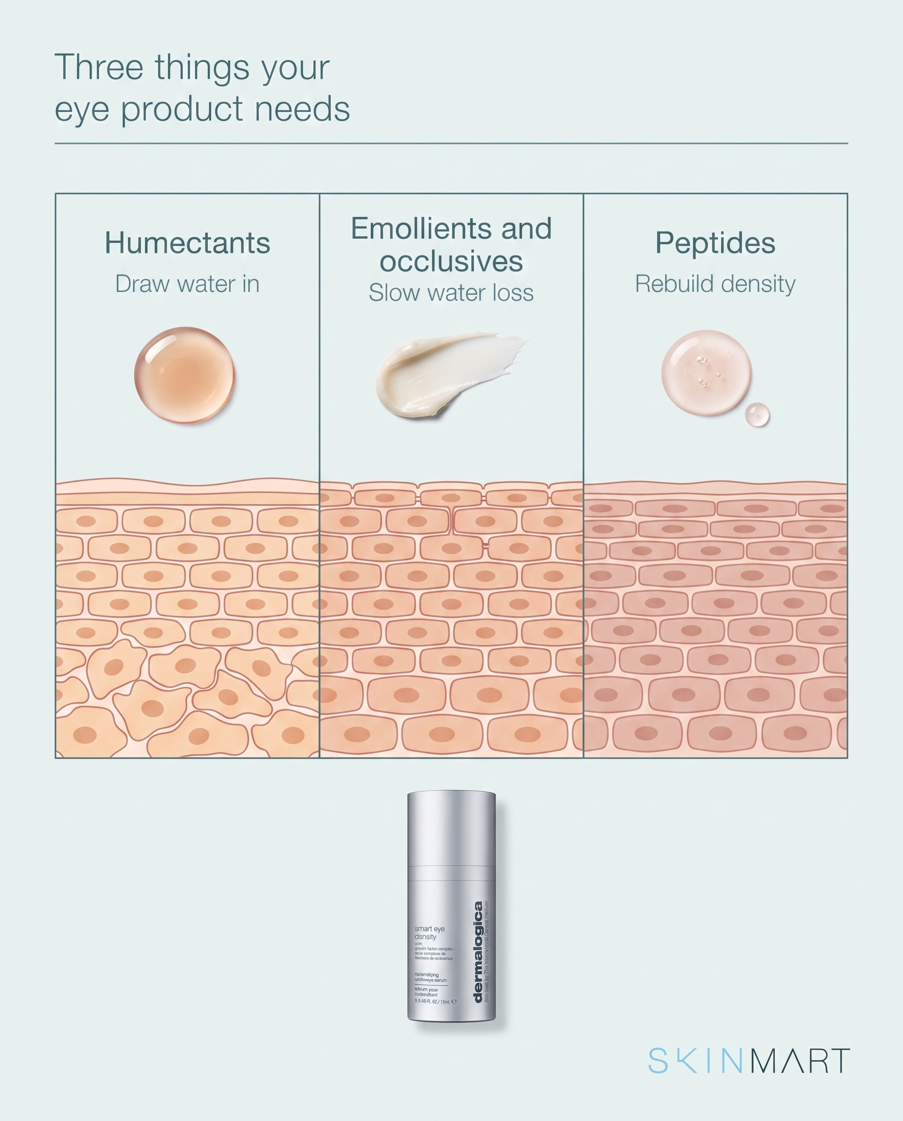 Infographic showing three key ingredient types — humectants, emollients, and peptides — for undereye dehydration