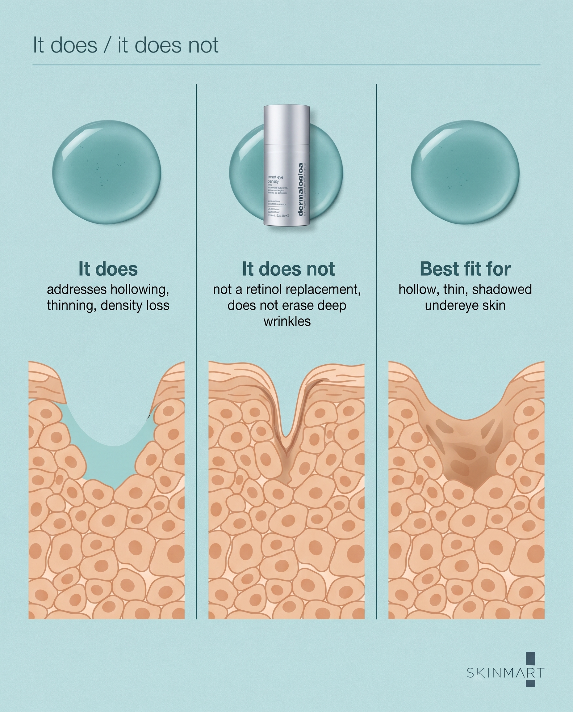 Infographic comparing what an eye density serum does versus what it does not do, with a best-fit skin concern summary