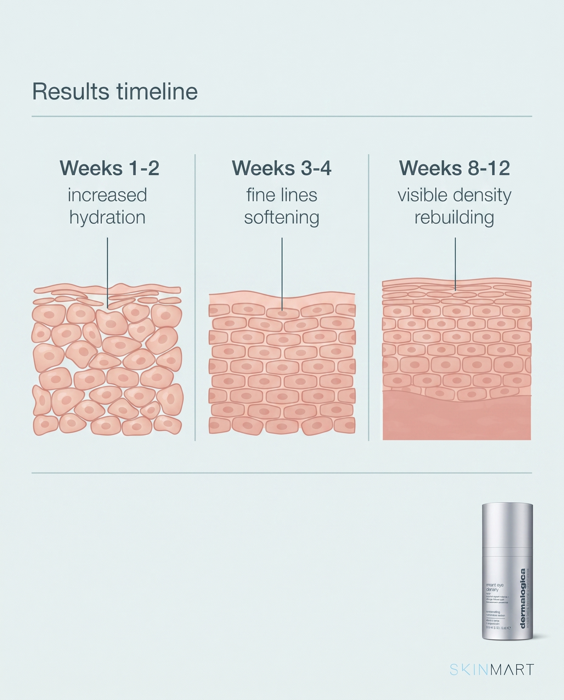 Timeline infographic showing expected skin changes at weeks one to two, three to four, and eight to twelve of eye serum use
